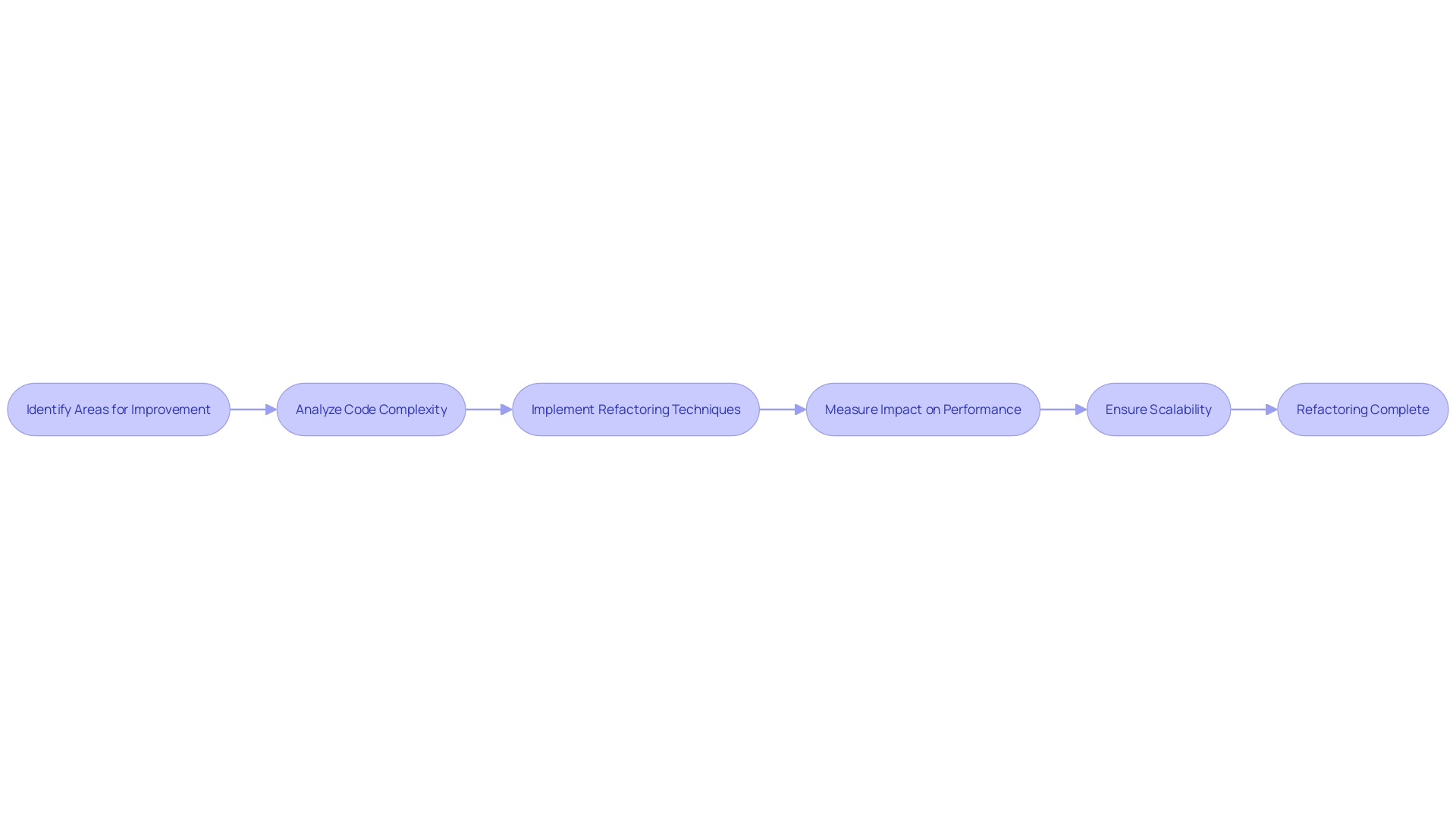 Code Refactoring Process