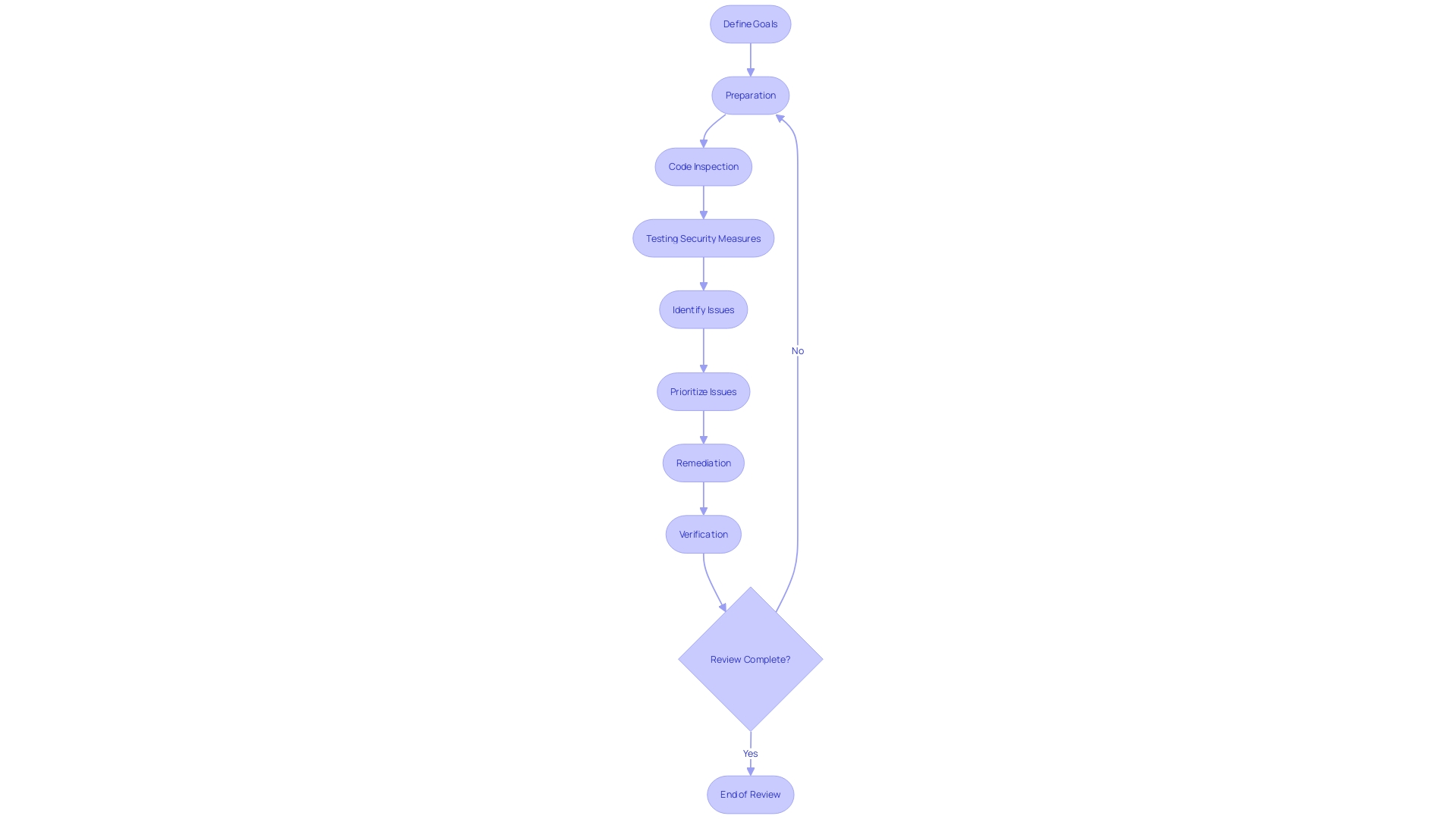 Code Review Process