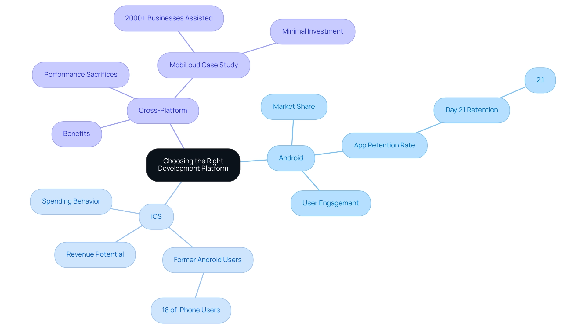 The central node represents the overall topic, with branches showing the three platforms and their key metrics or characteristics.