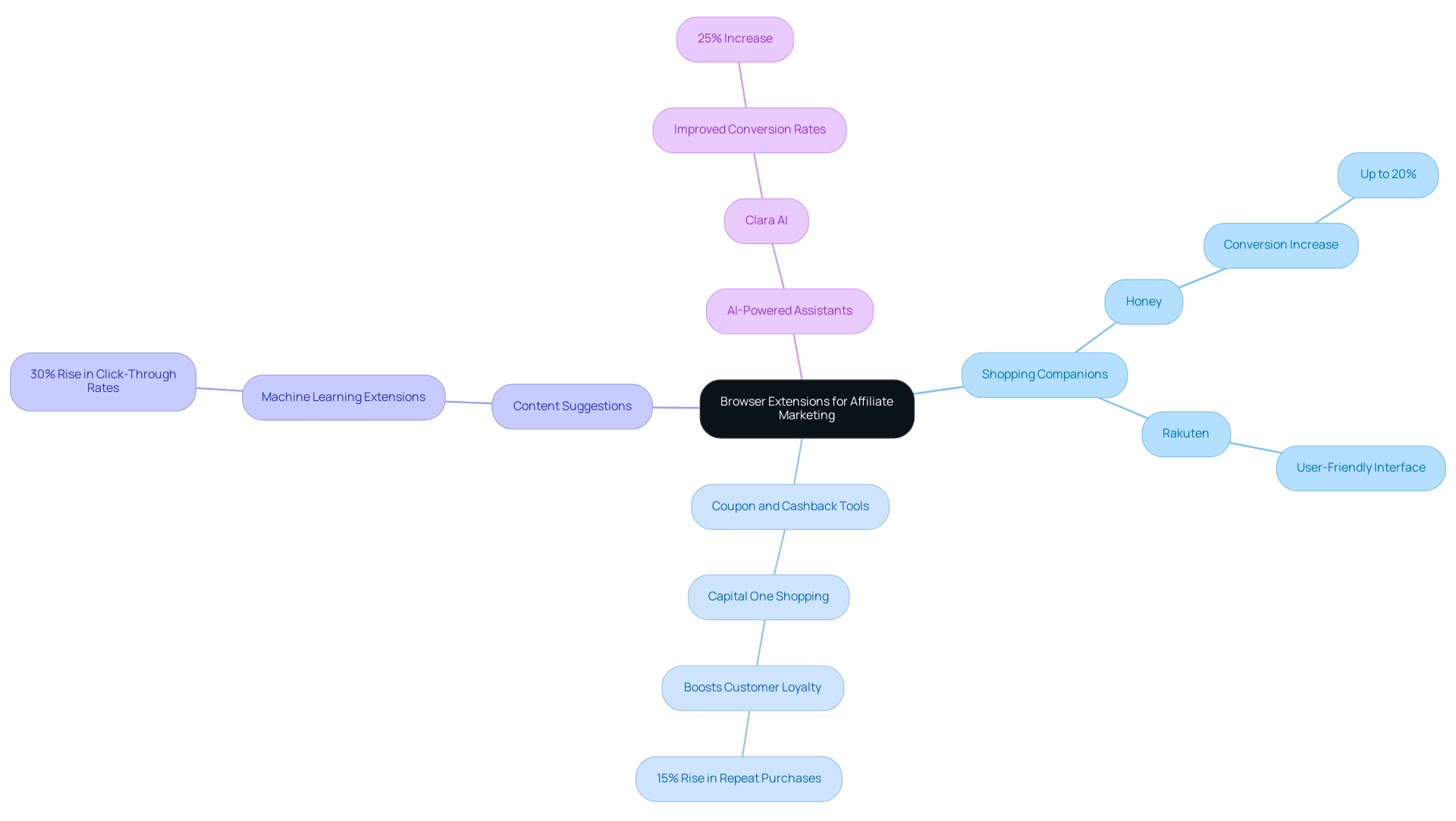 Each branch represents a category of browser extensions, with sub-branches detailing specific tools and their benefits.