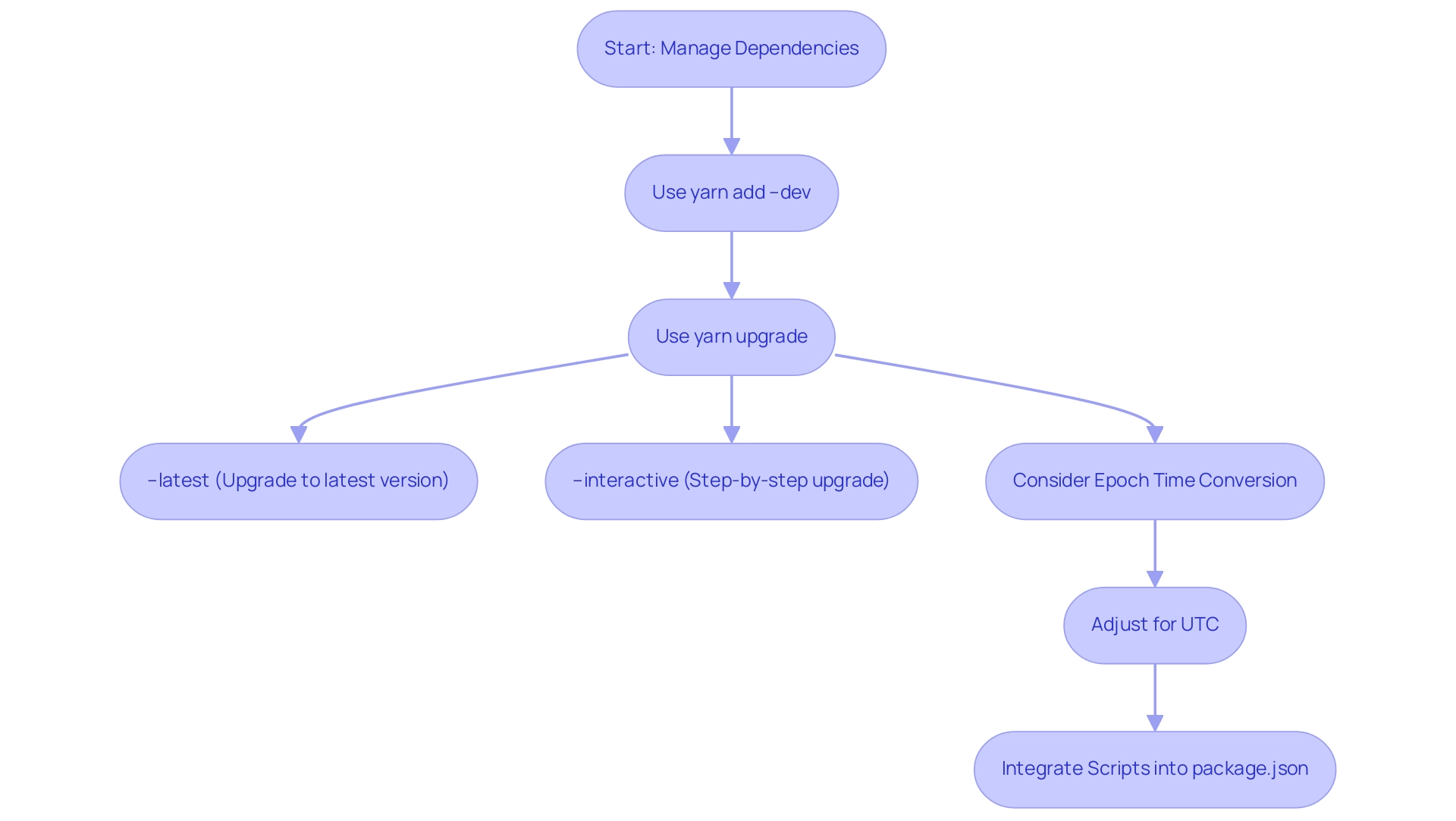 Each box represents a step in the dependency management process, with arrows indicating the flow from one step to the next.