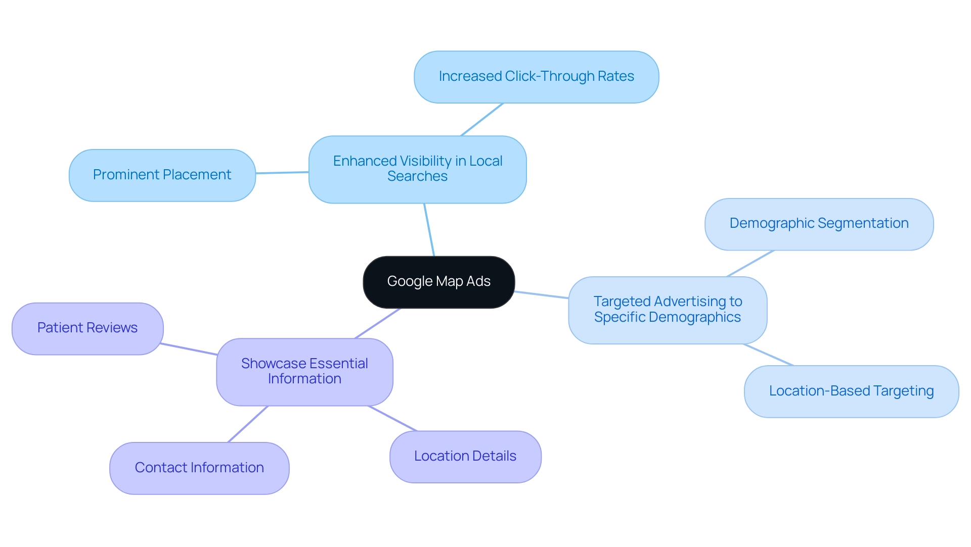 The central node represents Google Map Ads, with branches showing key benefits: Enhanced Visibility, Targeted Advertising, and Showcasing Information.