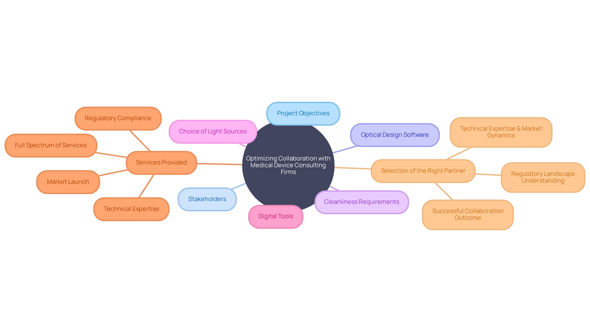 Collaboration with Medical Device Consulting Firms