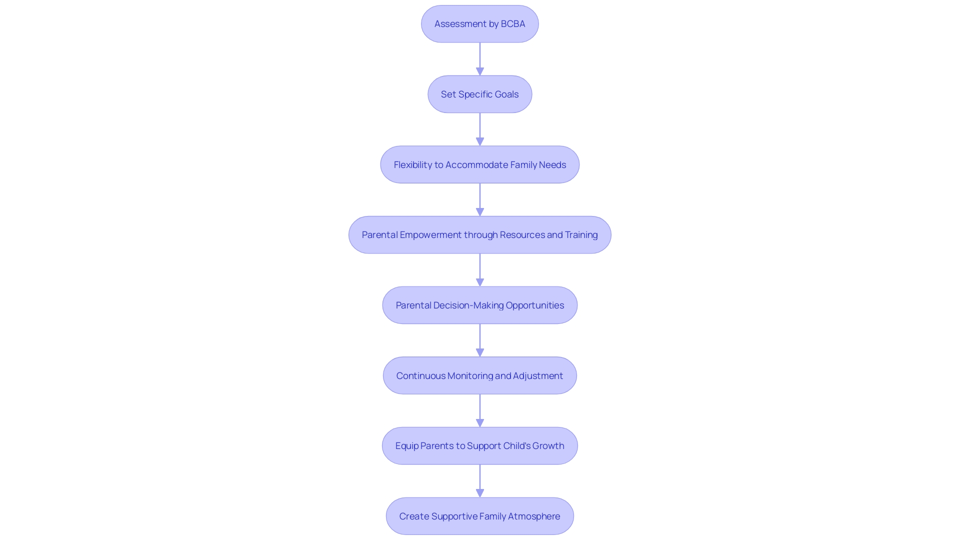 Collaborative Approach in ABA Therapy