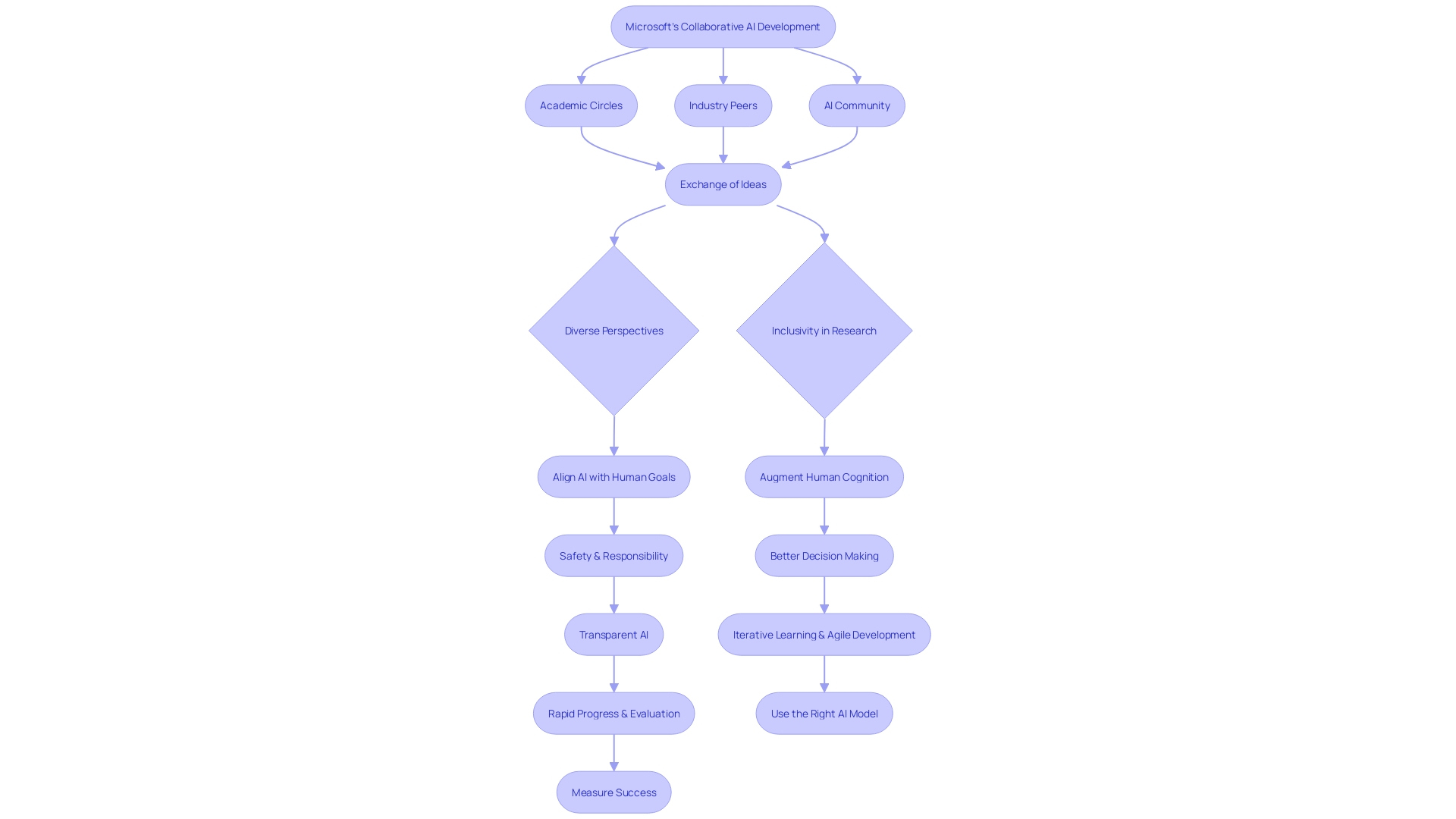 Collaborative Approach to AI Development