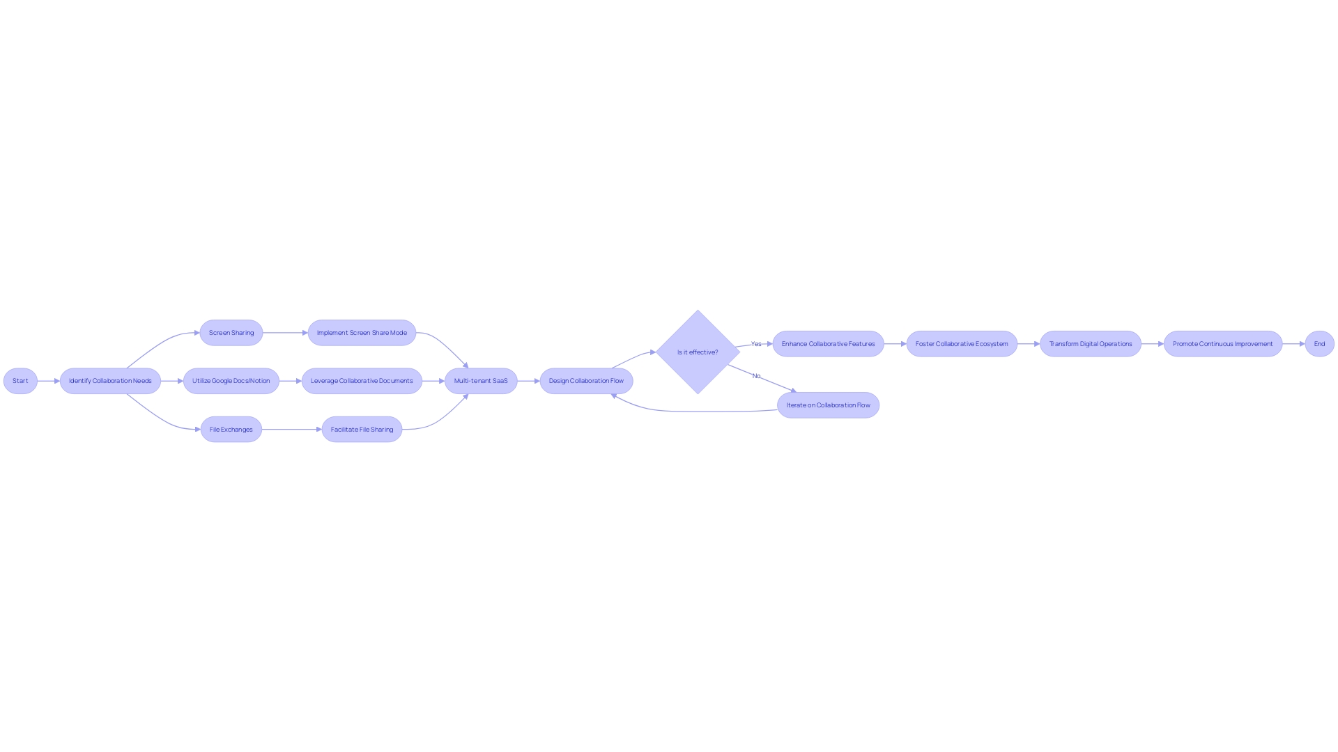 Collaborative Ecosystem in Multi-tenant Cloud Structures