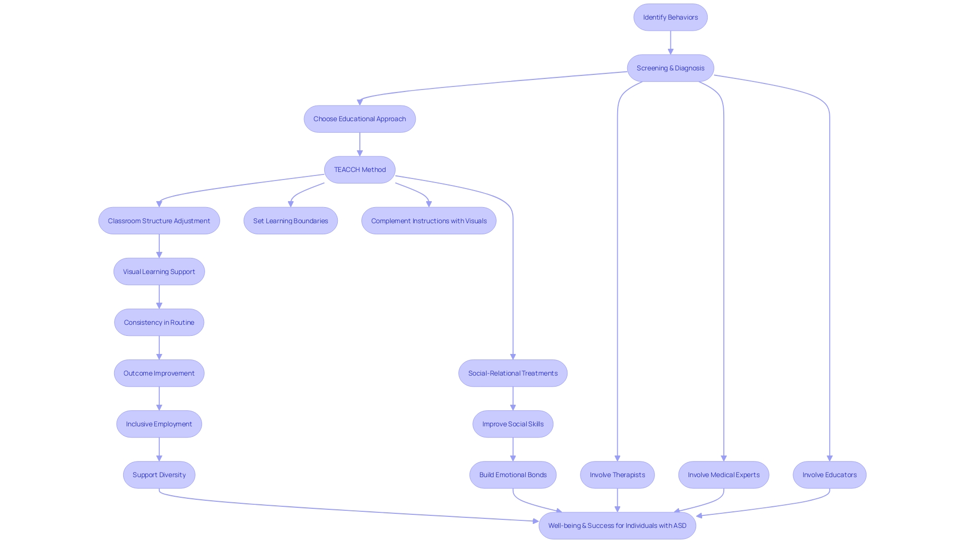 Collaborative Process for Supporting People with Autism