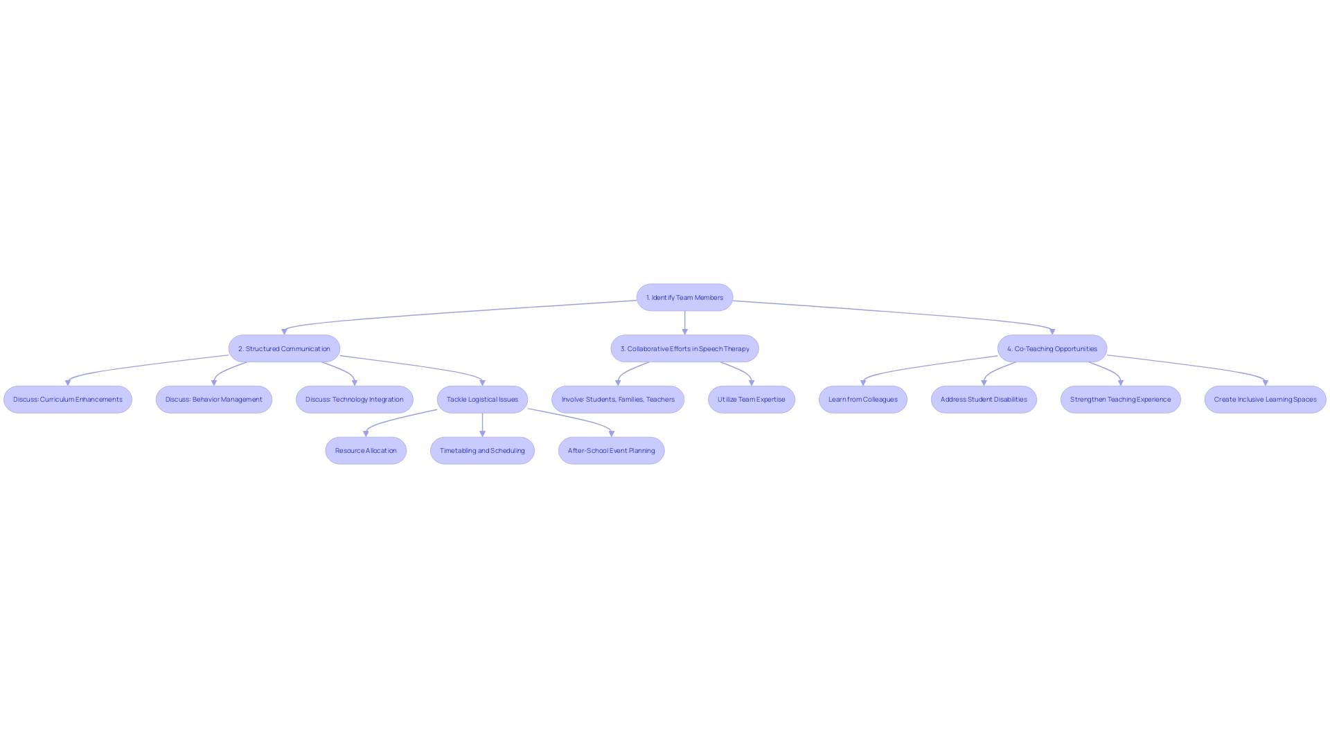 Collaborative Schedule Flowchart