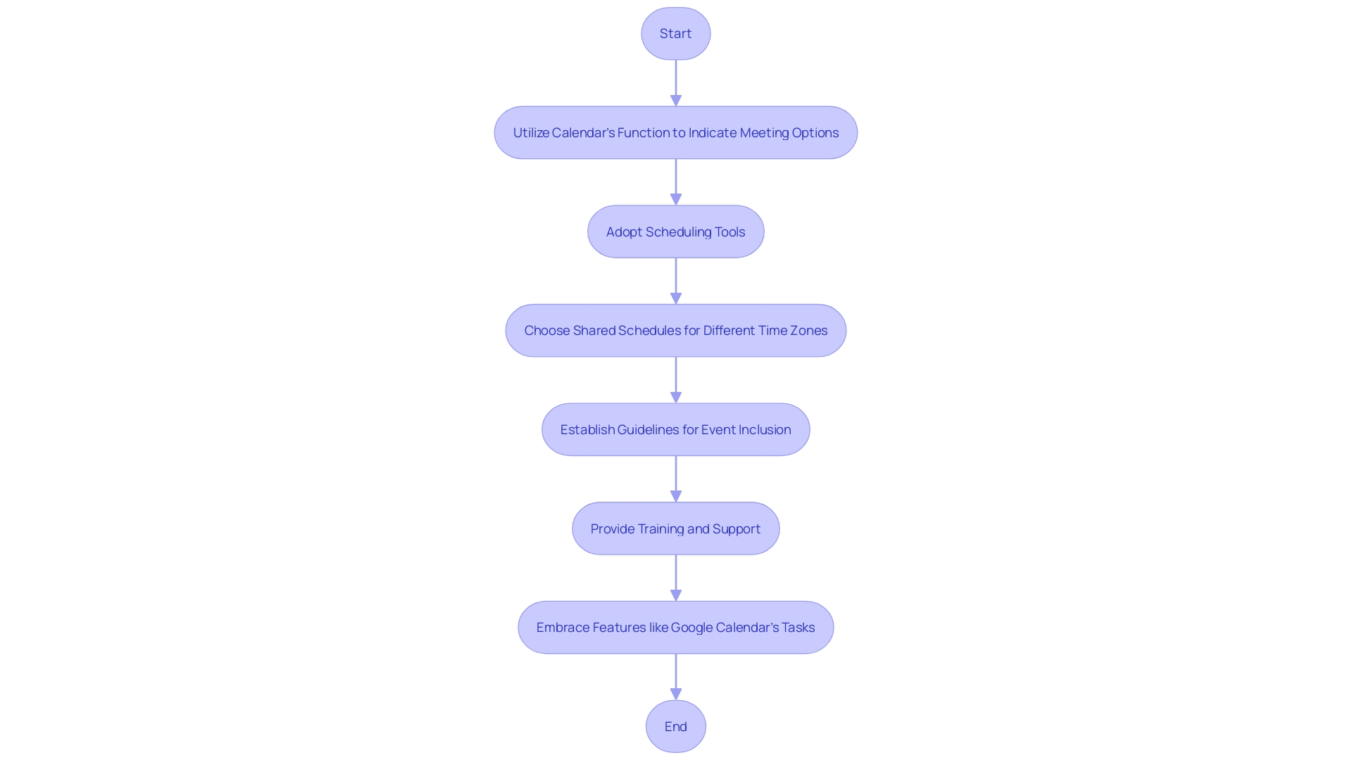 Collaborative Schedule Management Process