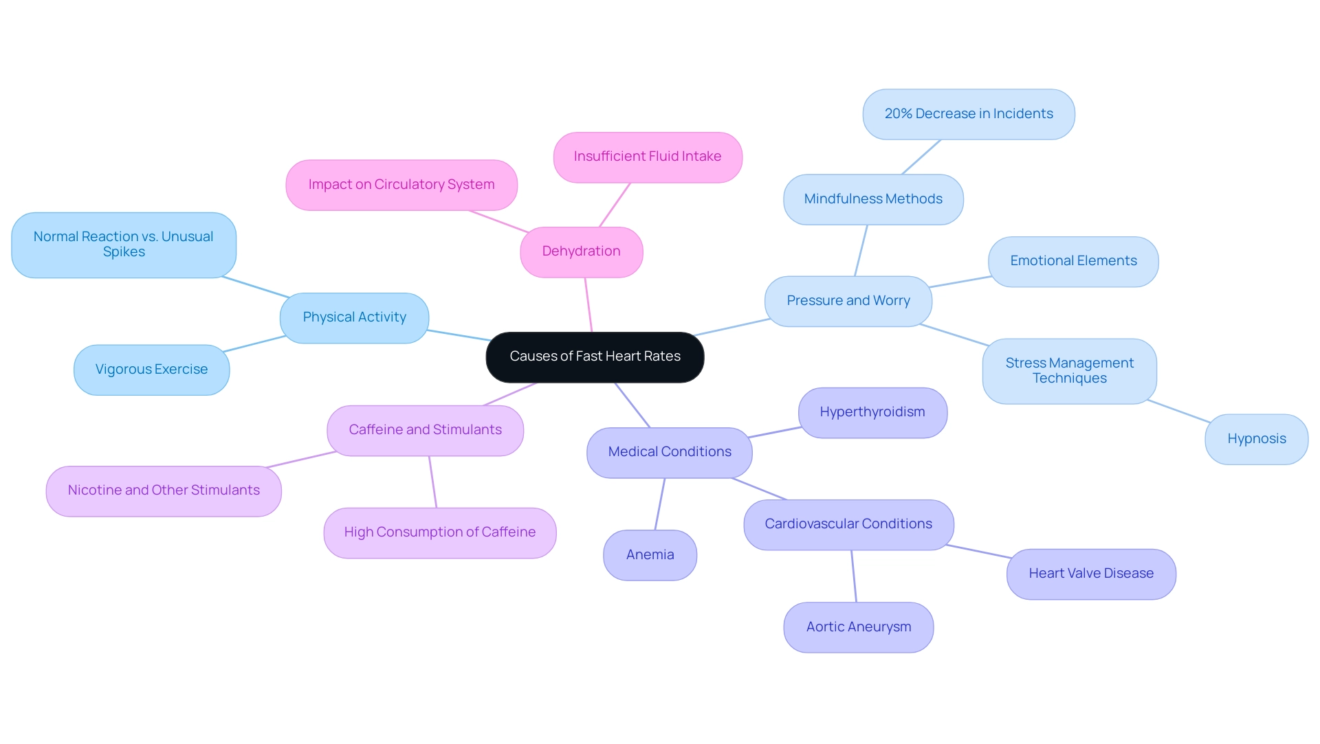 Color coding differentiates the main causes, with additional layers representing specific details or implications related to each cause.