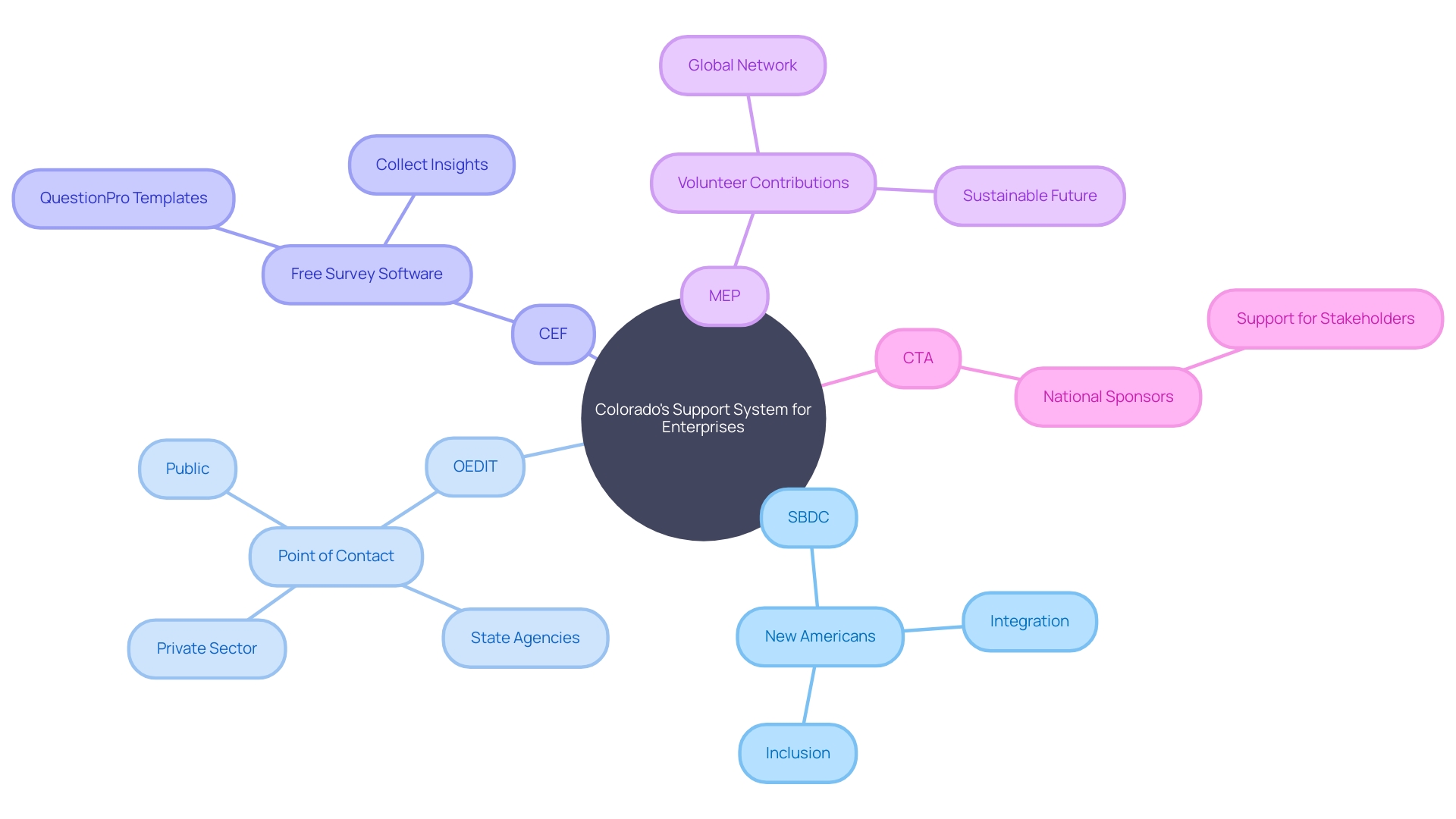 Colorado's Support System for Enterprises