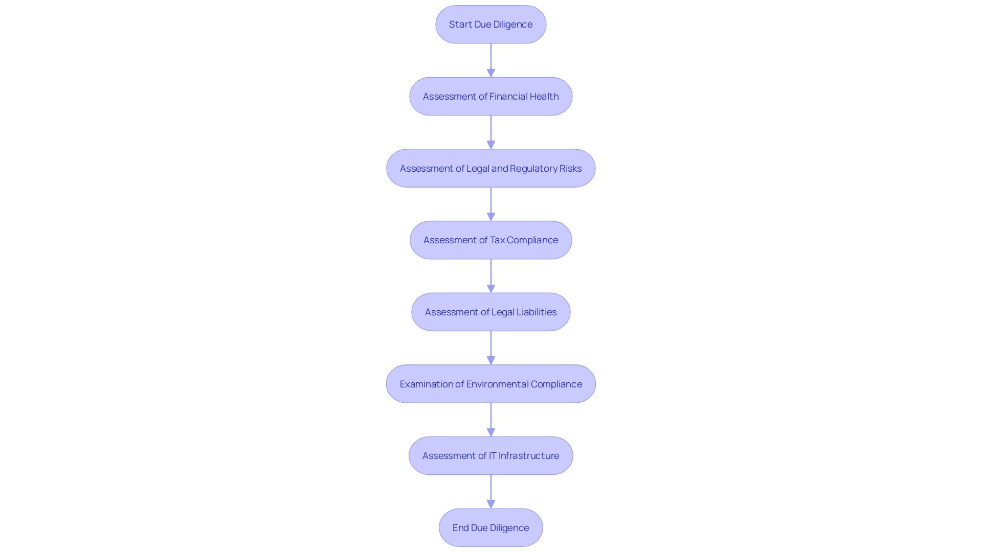 Commercial Due Diligence Process