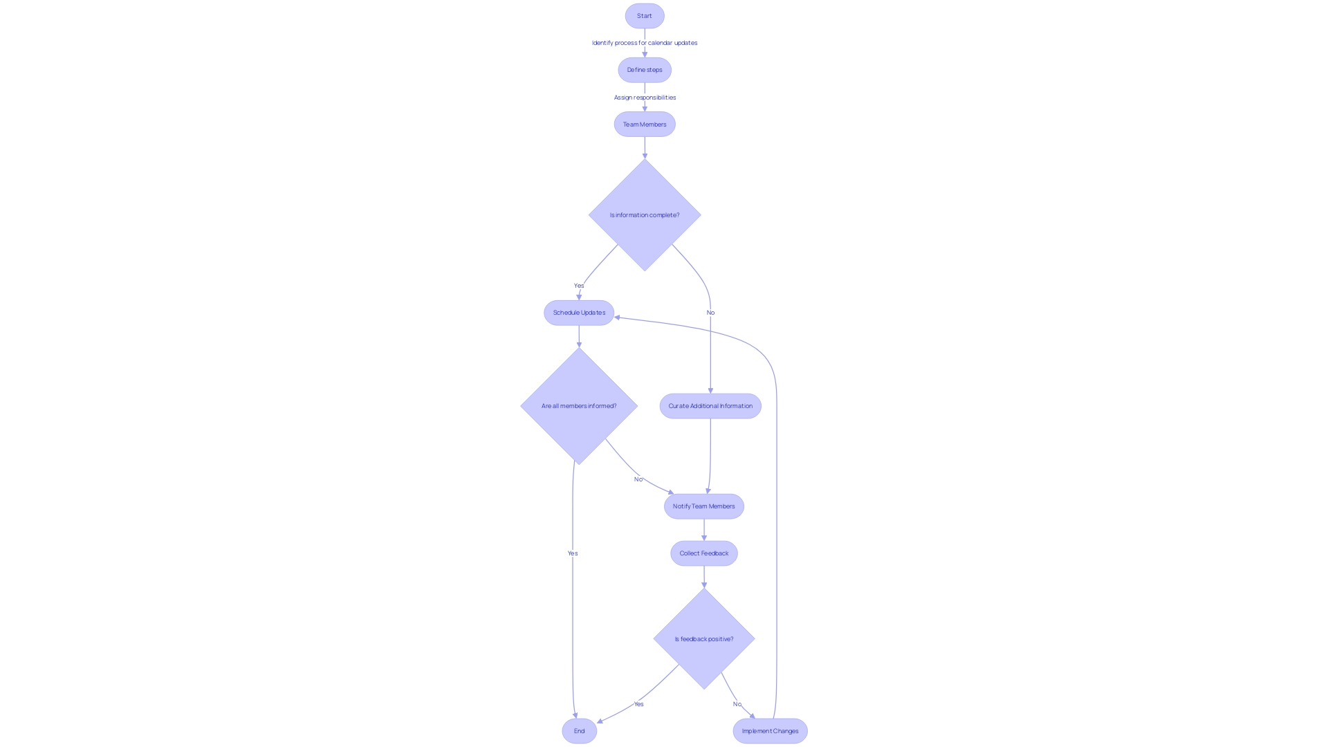 Communication Process for Shared Calendar Updates