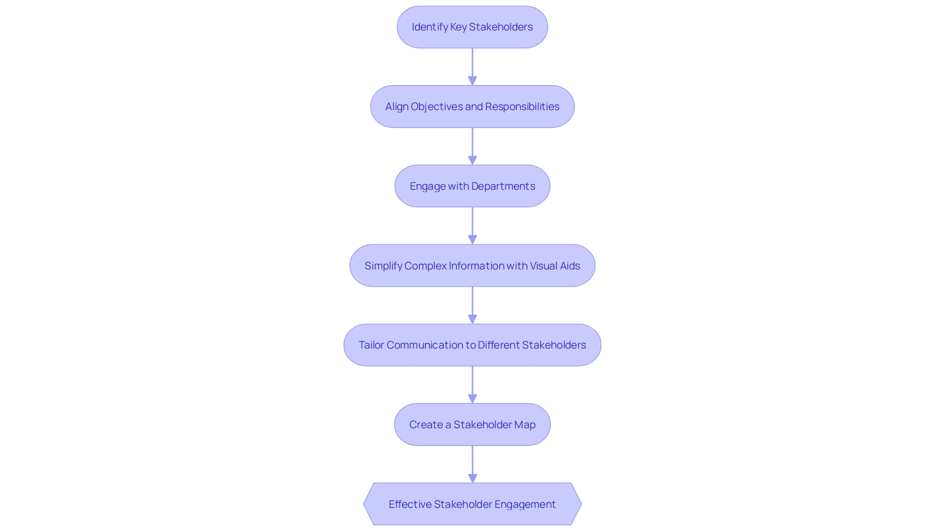 Communication Strategy Flowchart