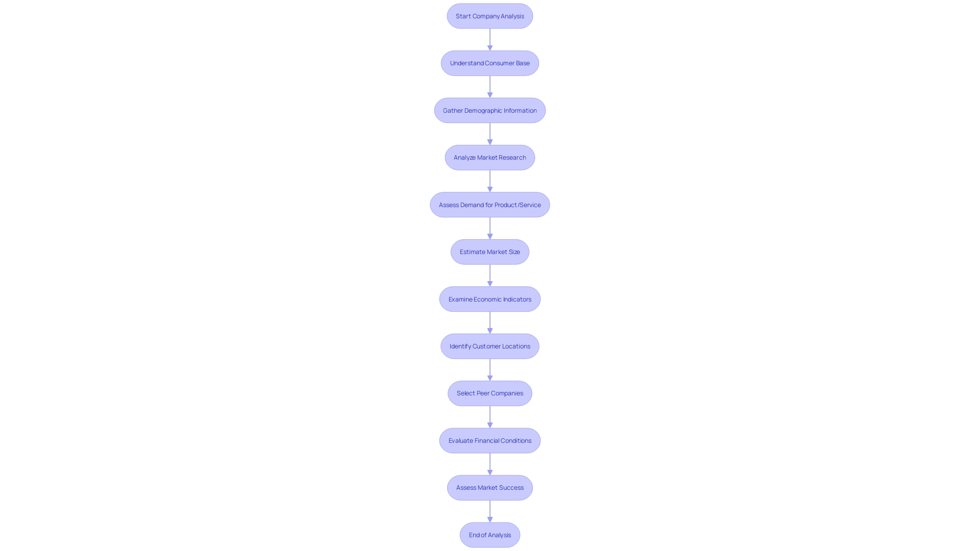 Company Analysis Process