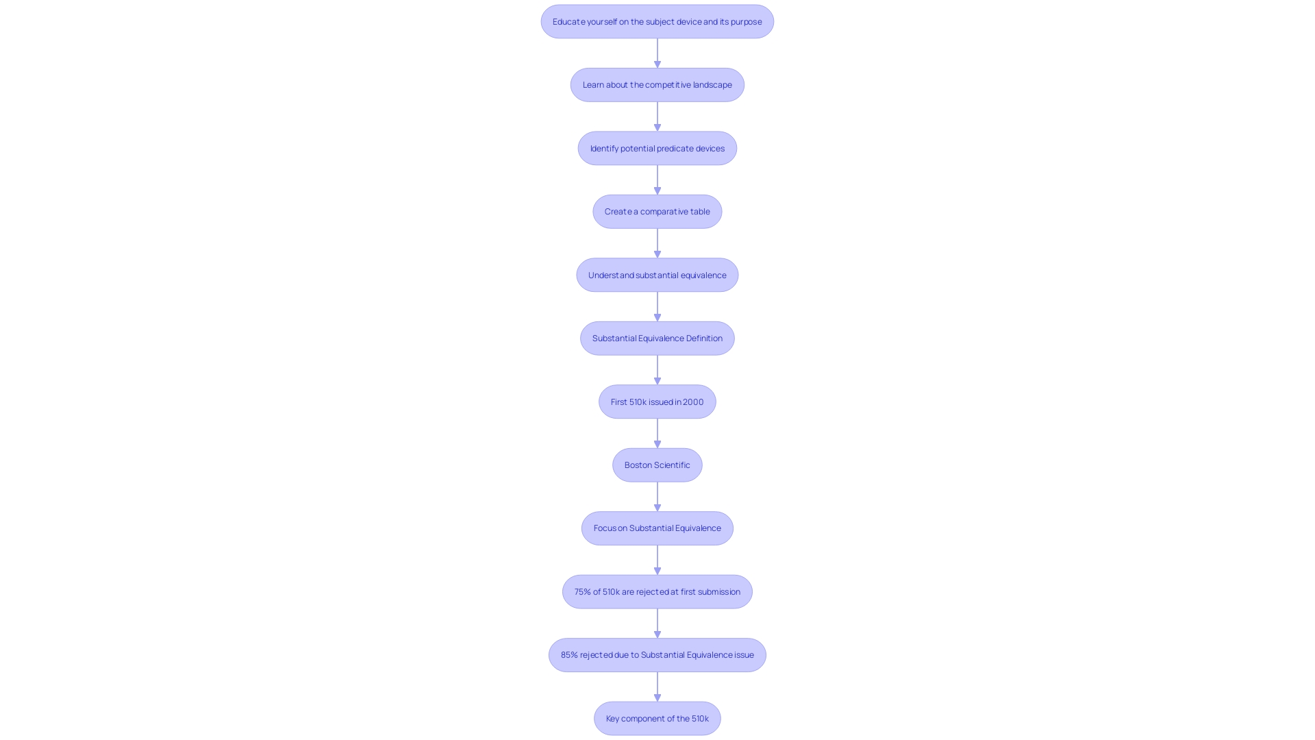 Comparison of 510(k) Application Process vs. New Device Application Process