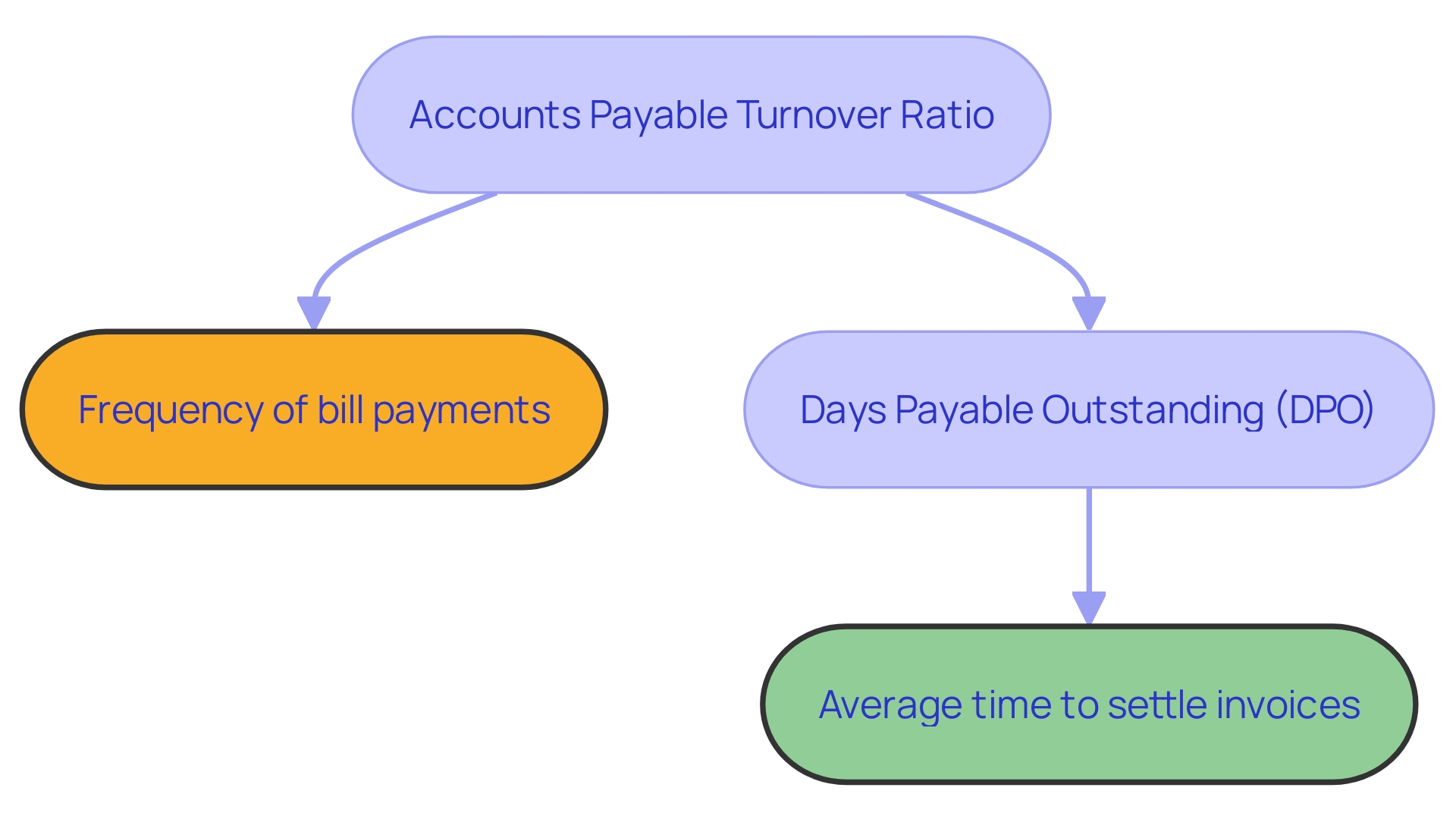 Comparison of Accounts Payable Turnover Ratio and Days Payable Outstanding