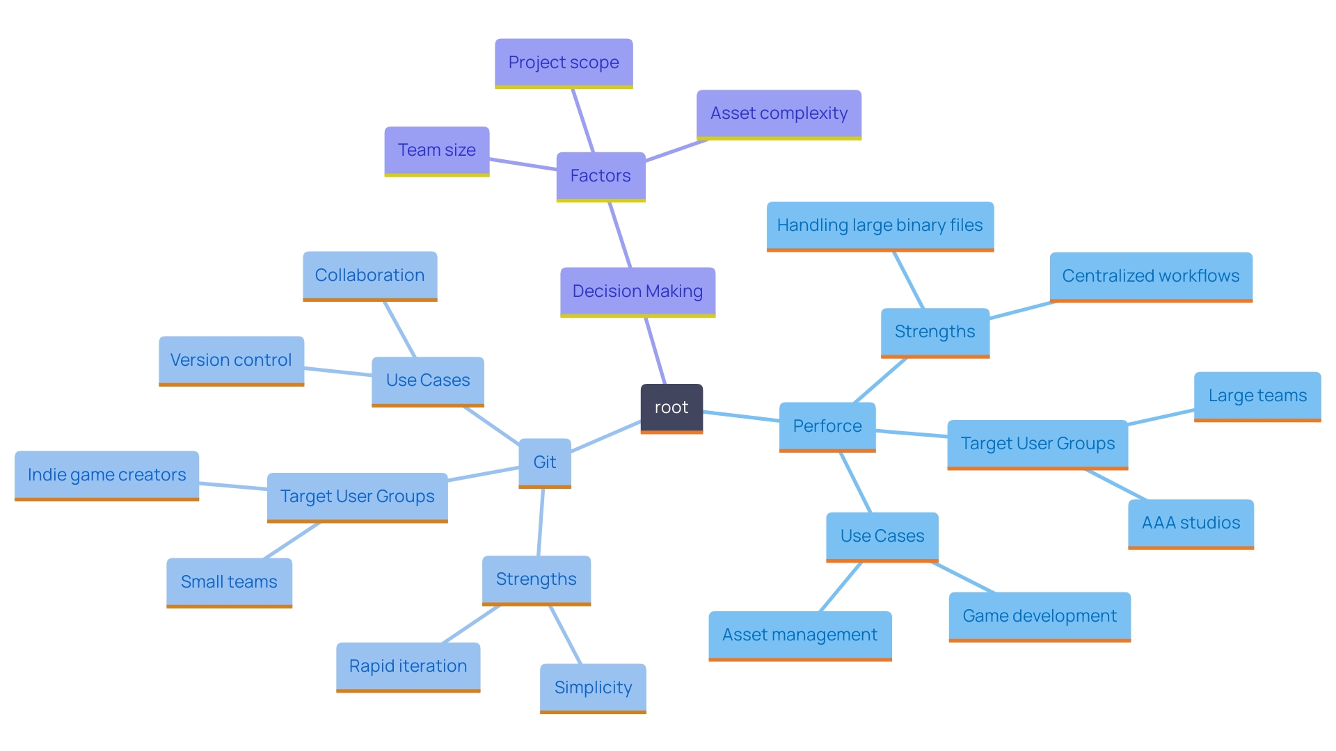 Comparison of Asset Management Tools in Game Development