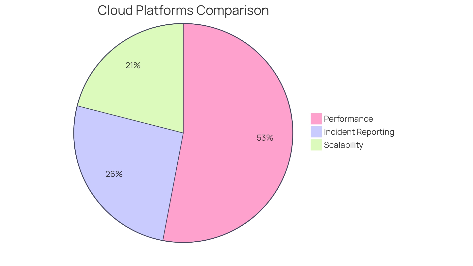 Comparison of AWS and another cloud provider in terms of performance, scalability, and incident reporting