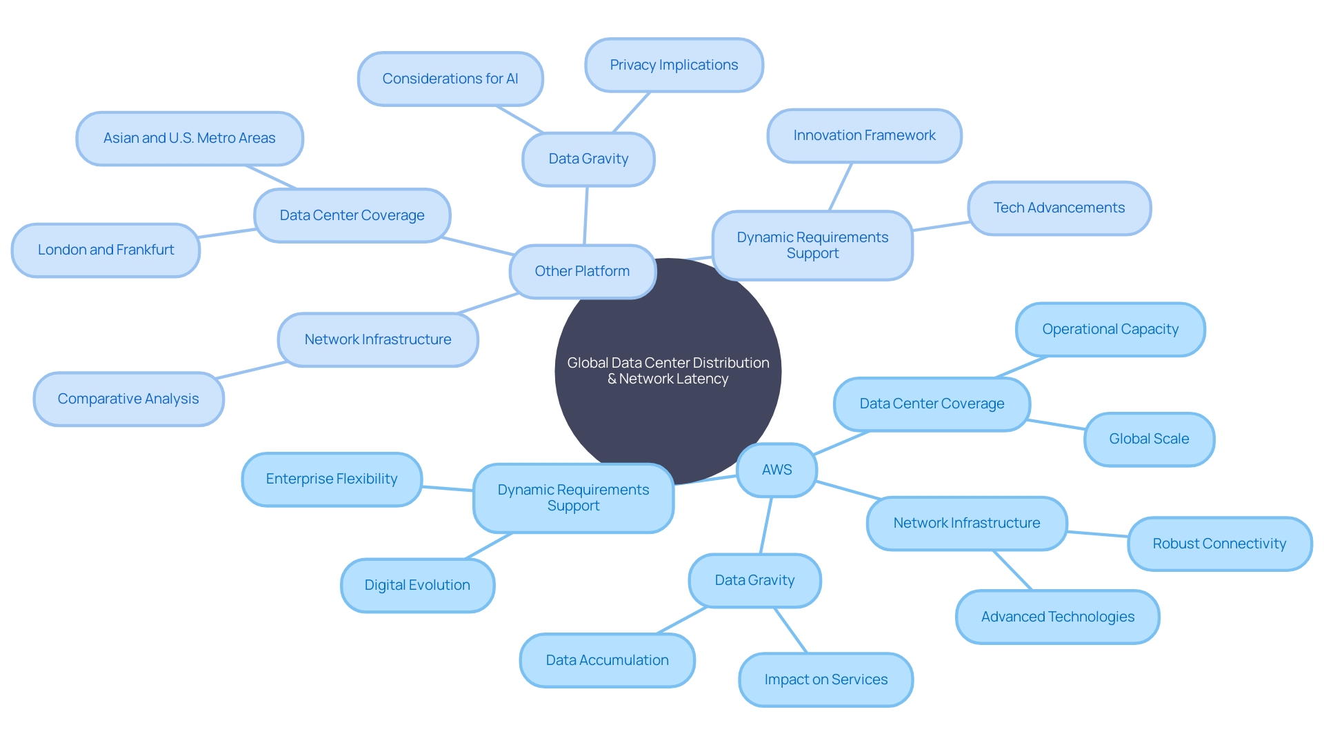 Comparison of AWS and another platform for platform choices