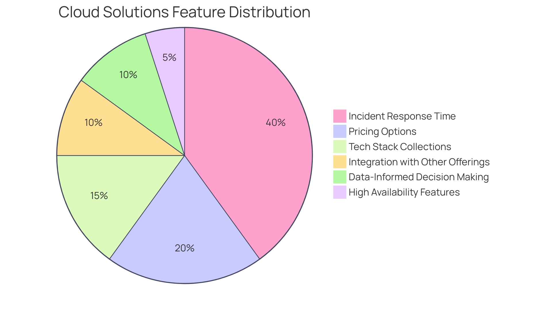 Comparison of AWS and Azure Cloud Offerings