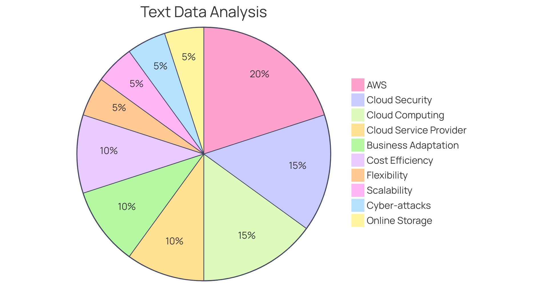 Comparison of AWS and Azure Features