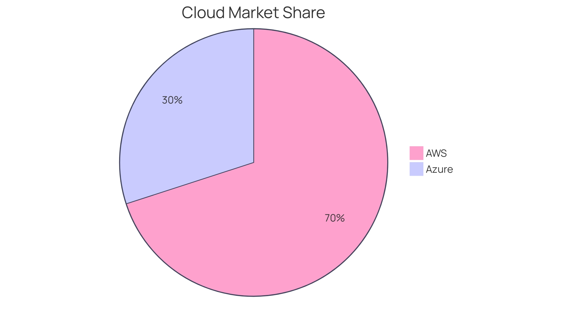 Comparison of AWS and Azure in the Cloud Computing Market