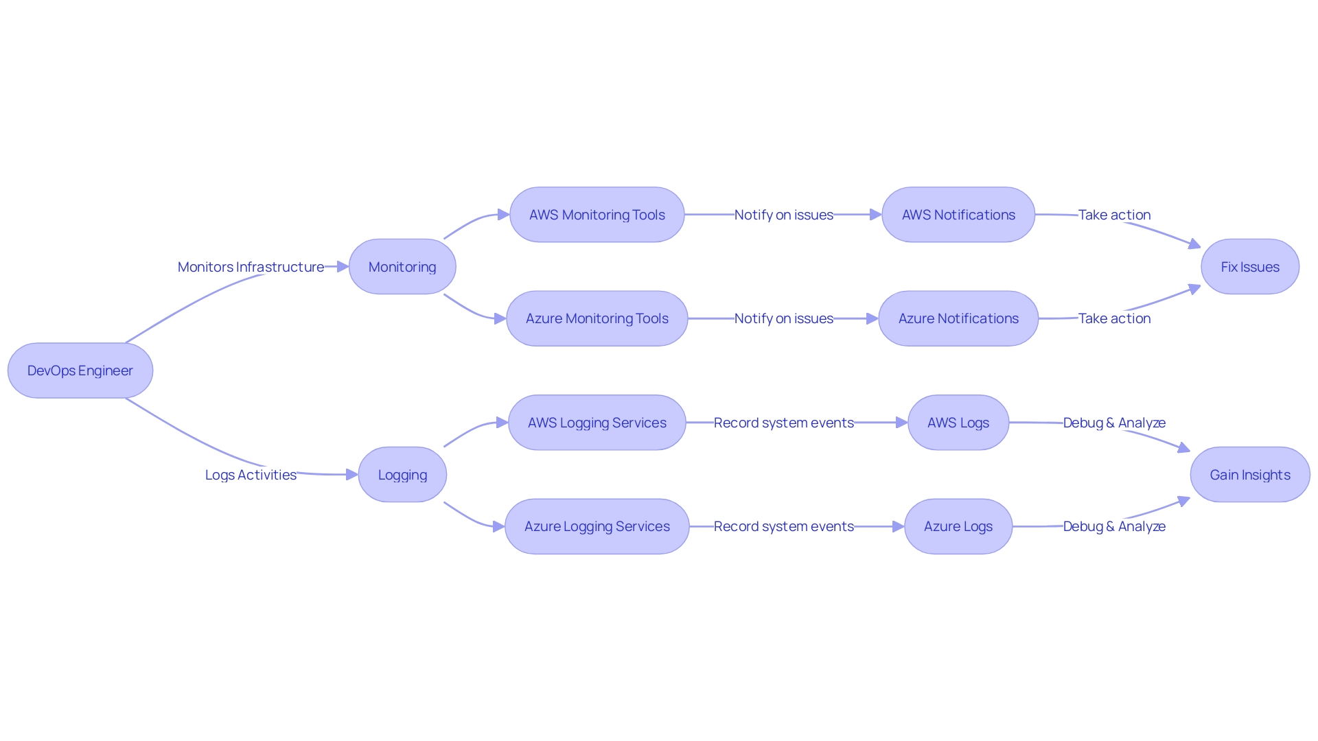 Comparison of AWS and Azure Monitoring and DevOps Tools