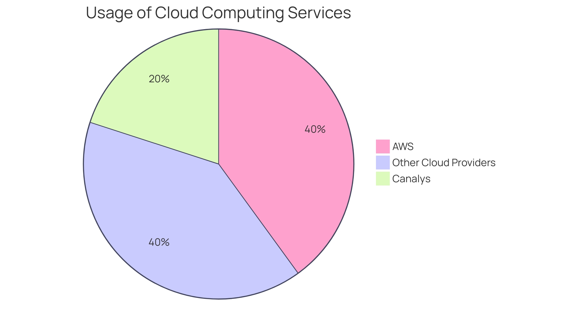 Comparison of AWS and Microsoft's Cloud Platforms