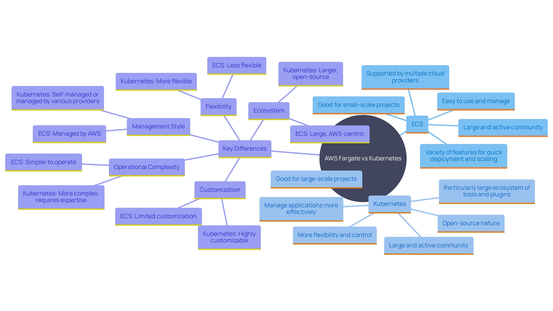 Comparison of AWS Fargate and Container Orchestration Tools