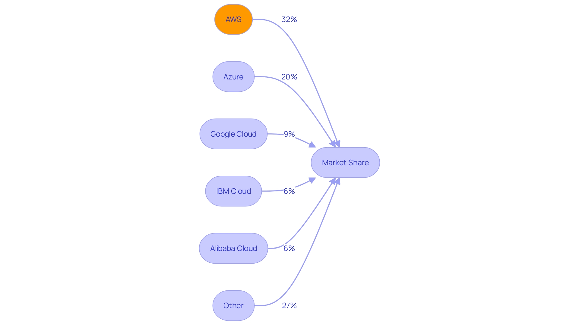 Comparison of AWS Market Presence