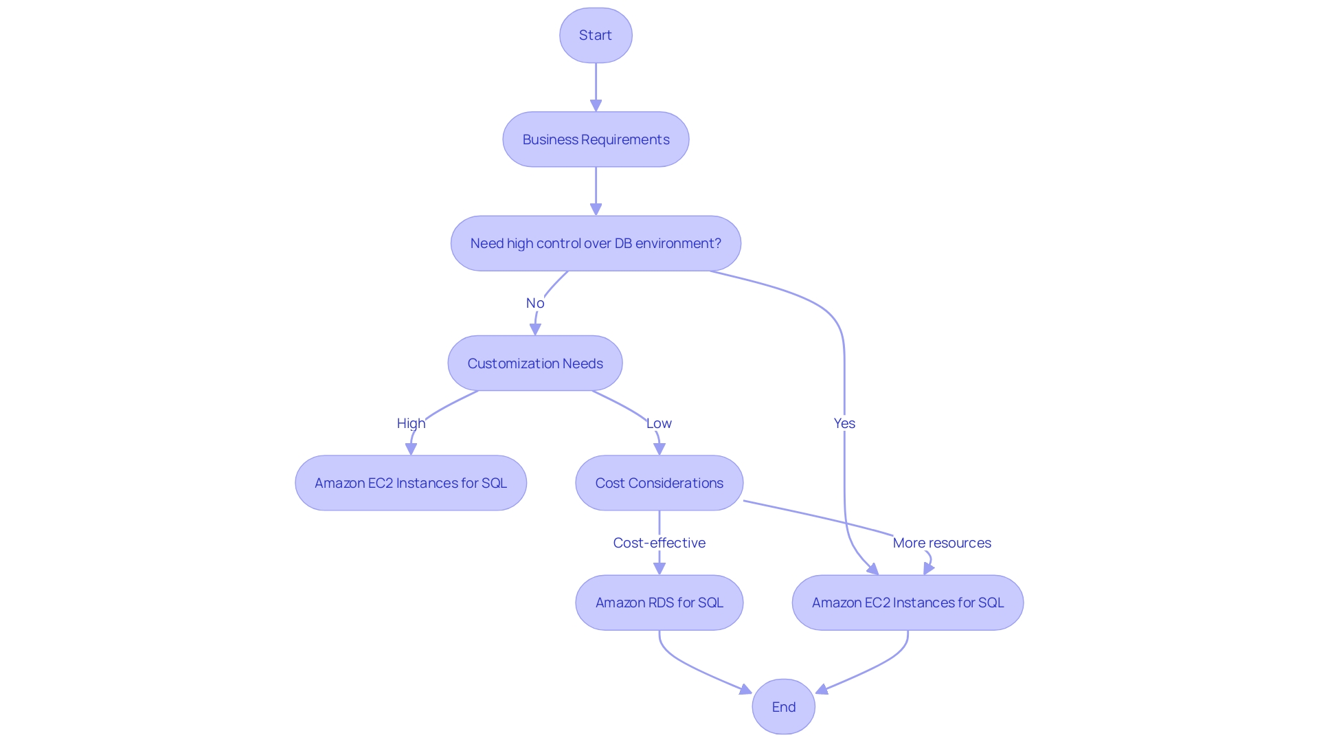 Comparison of AWS SQL Deployment Options