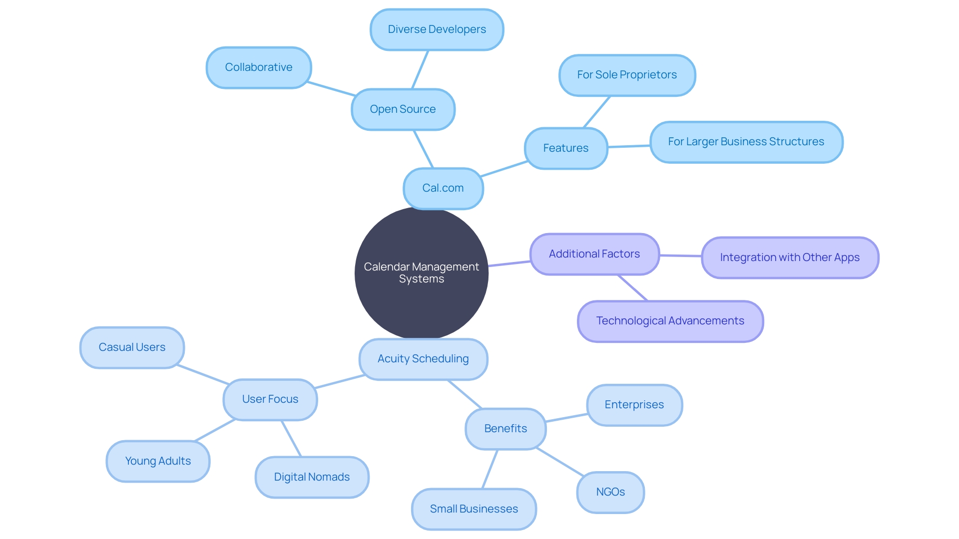 Comparison of Calendar Management Systems