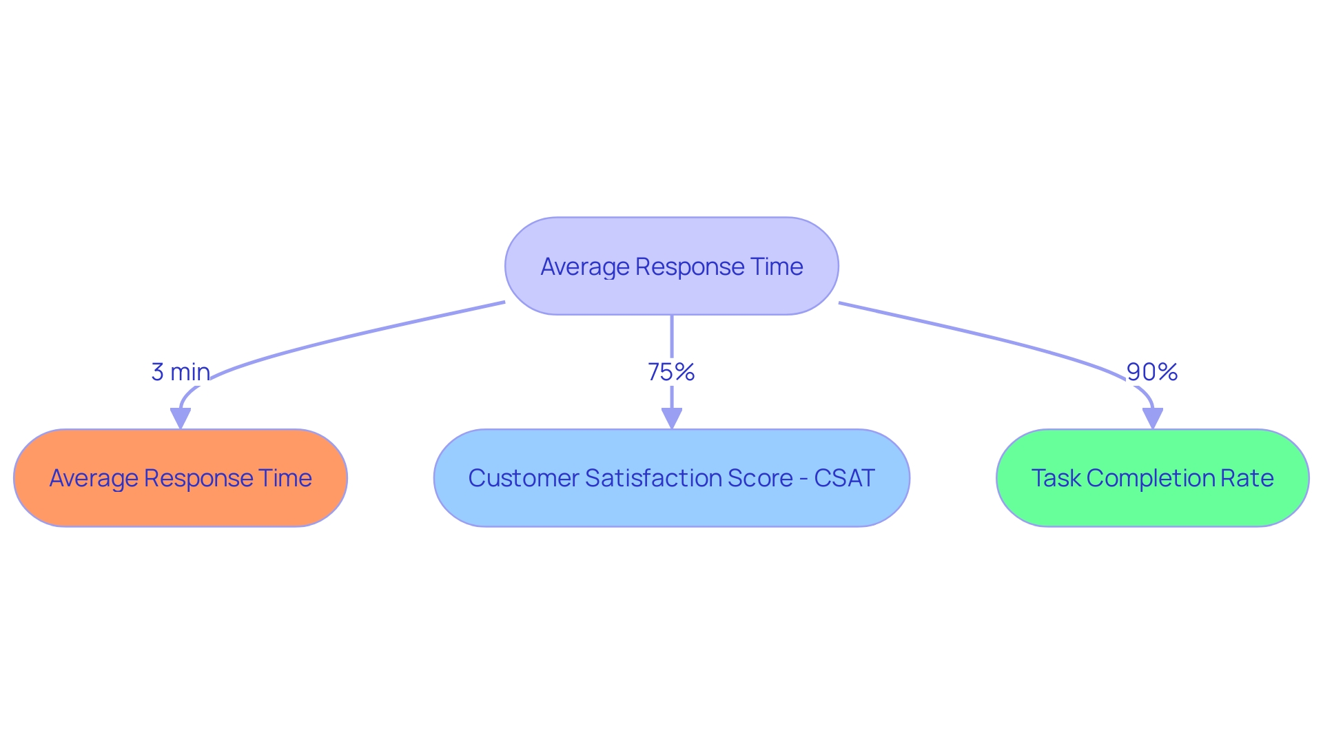 Comparison of Chatbot KPIs