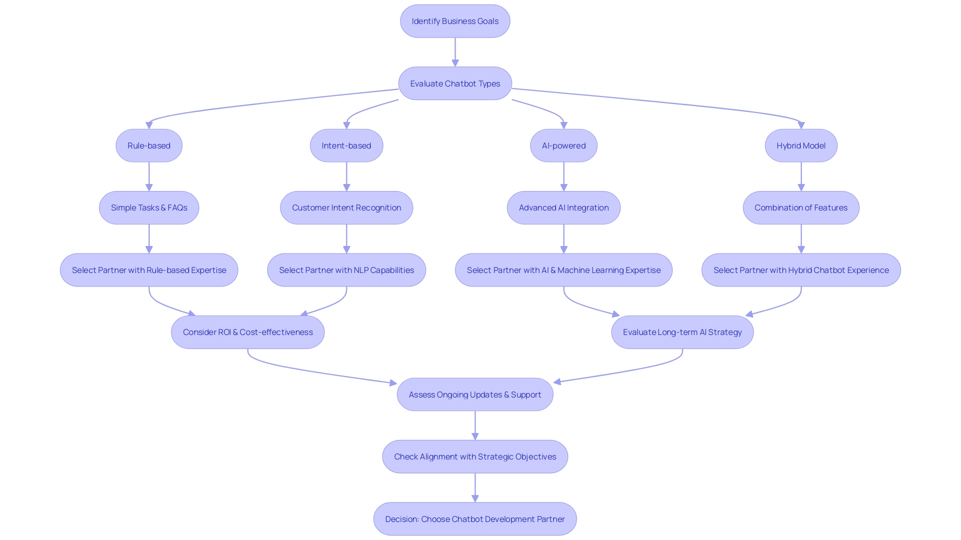 Comparison of Chatbot Types