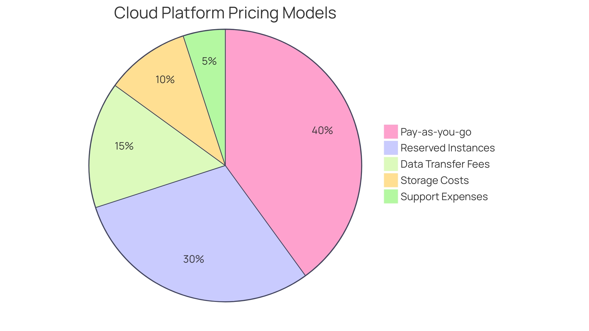 Comparison of Cloud Platform Pricing Models