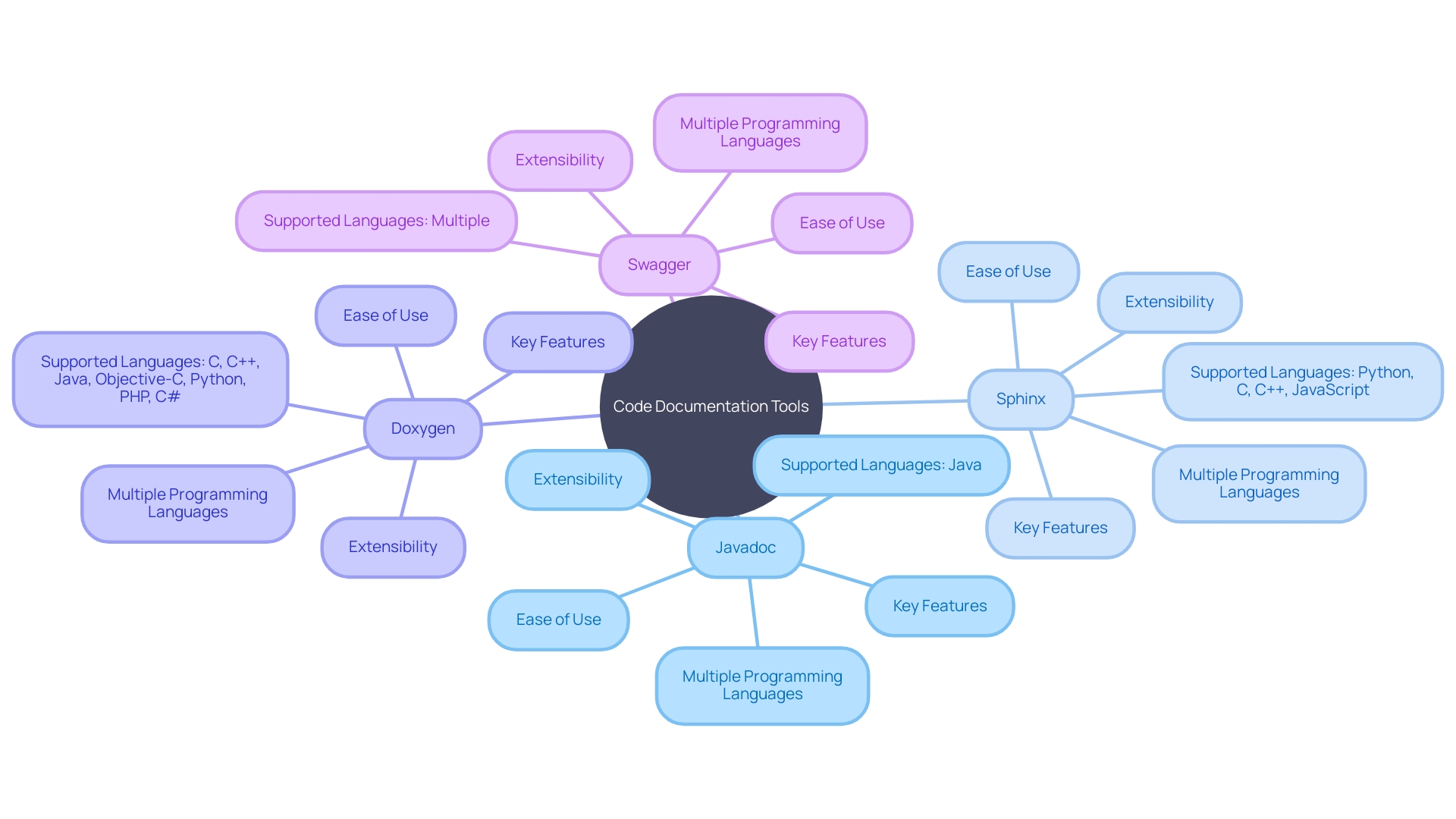 Comparison of Code Documentation Tools