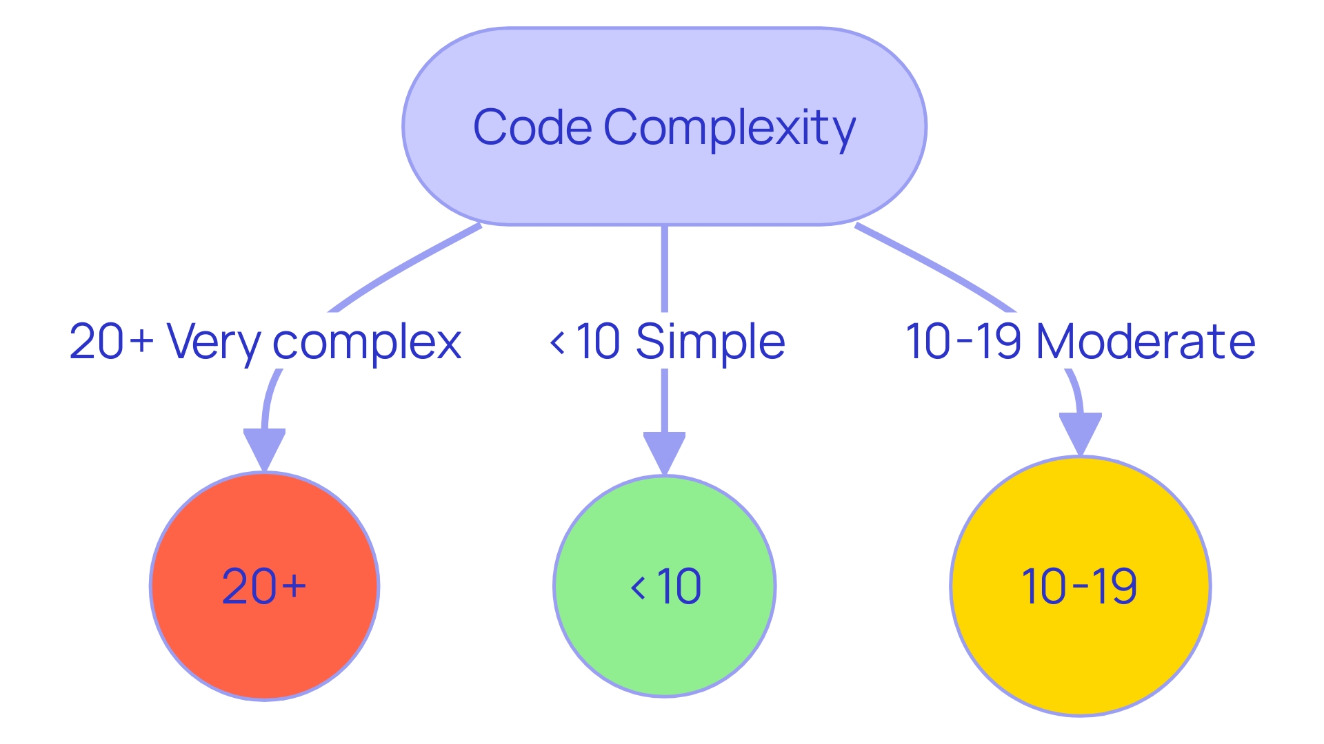 Comparison of Code Quality Metrics