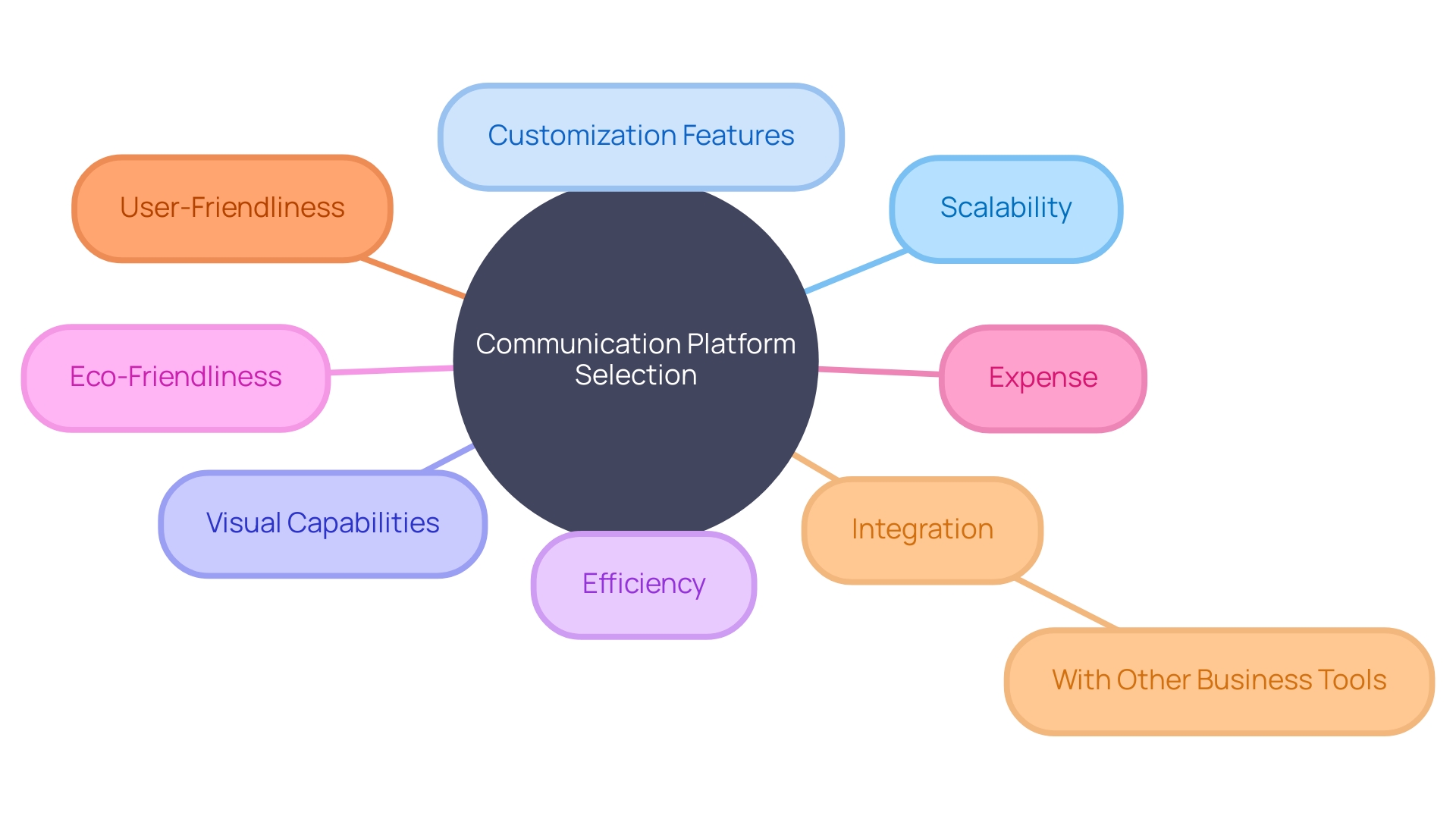 Comparison of Communication Platforms