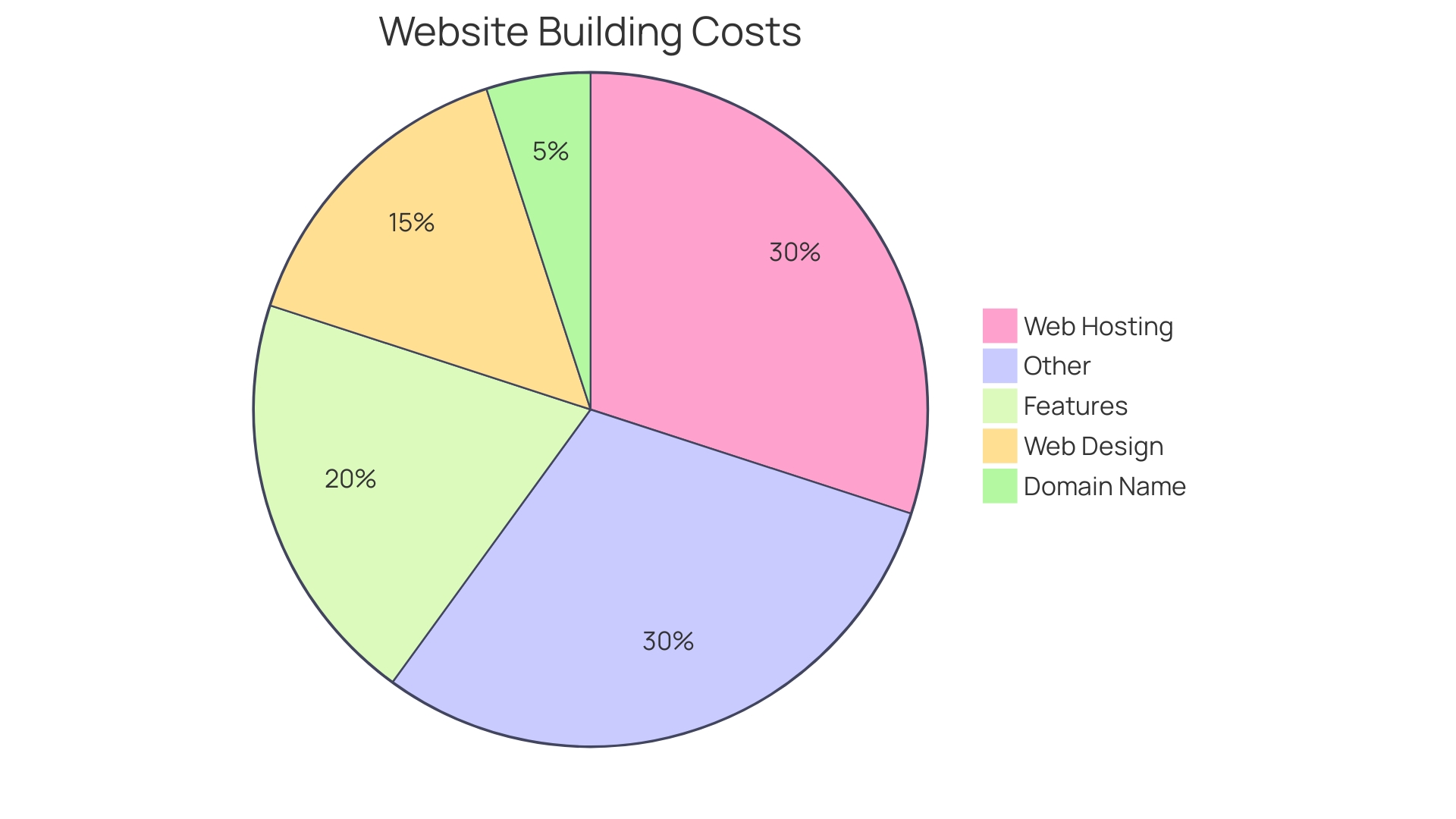 Comparison of Costs for Website Creation