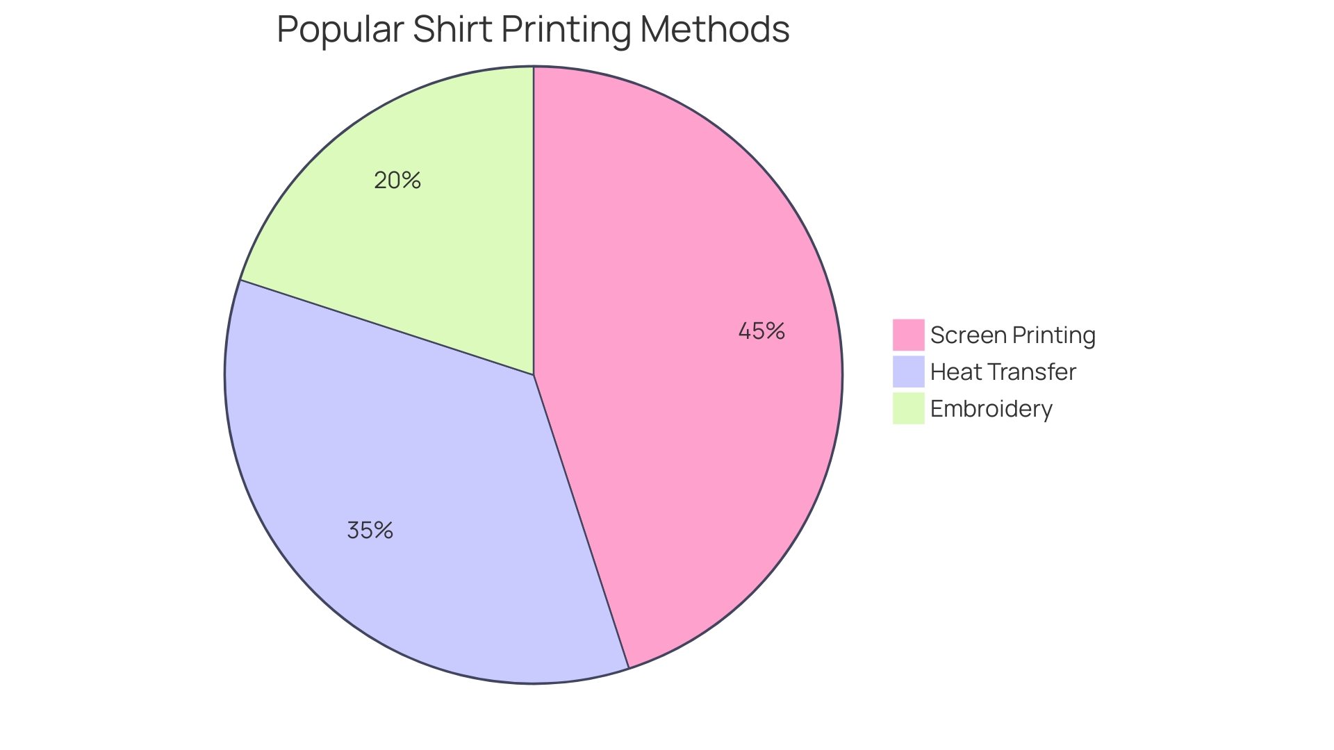 Comparison of Custom Shirt Printing Methods