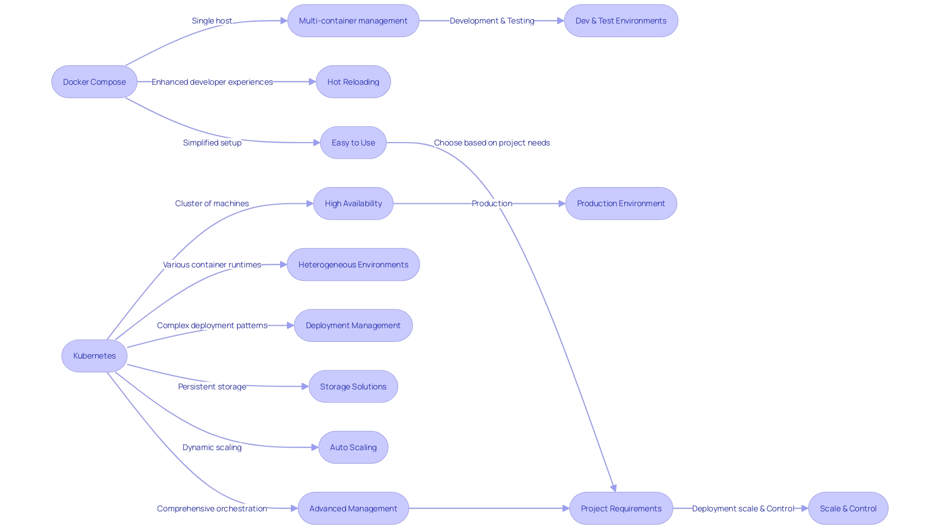 Comparison of Docker Compose and Kubernetes Capabilities