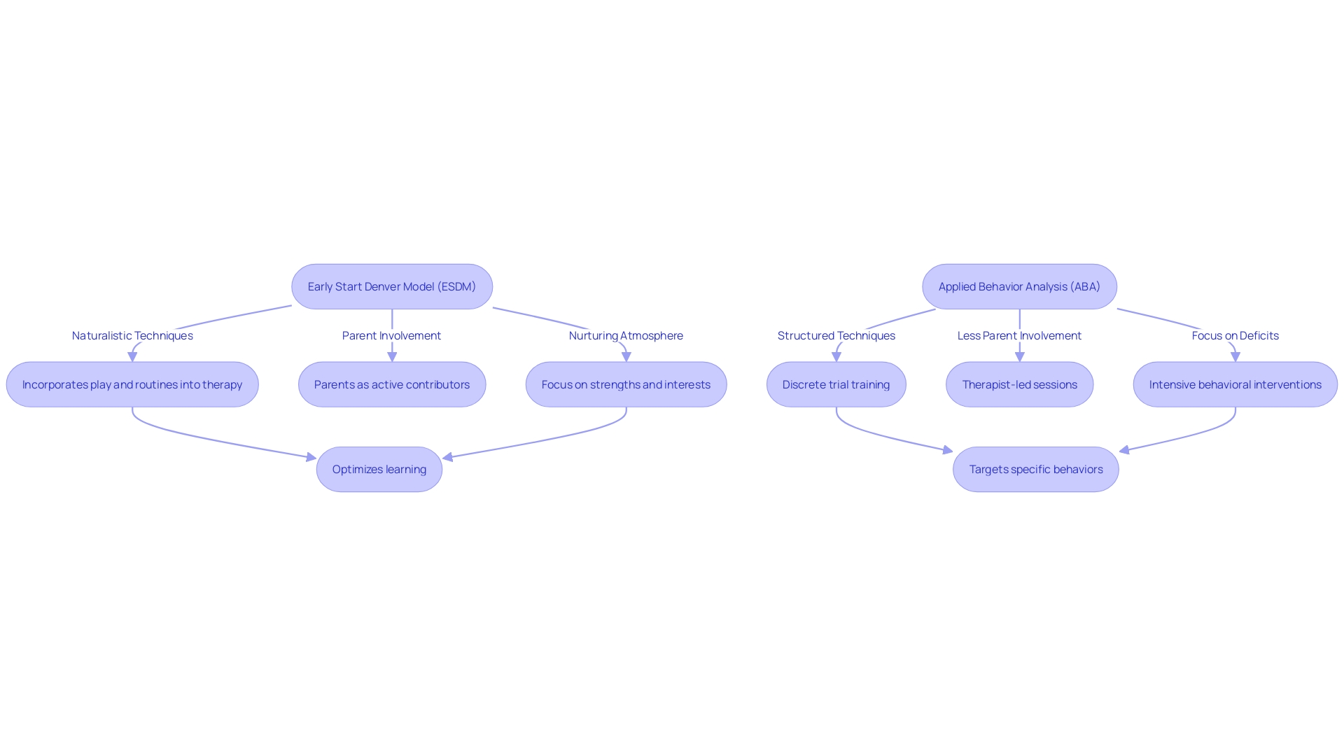 Comparison of Early Start Denver Model (ESDM) and traditional Applied Behavior Analysis (ABA)