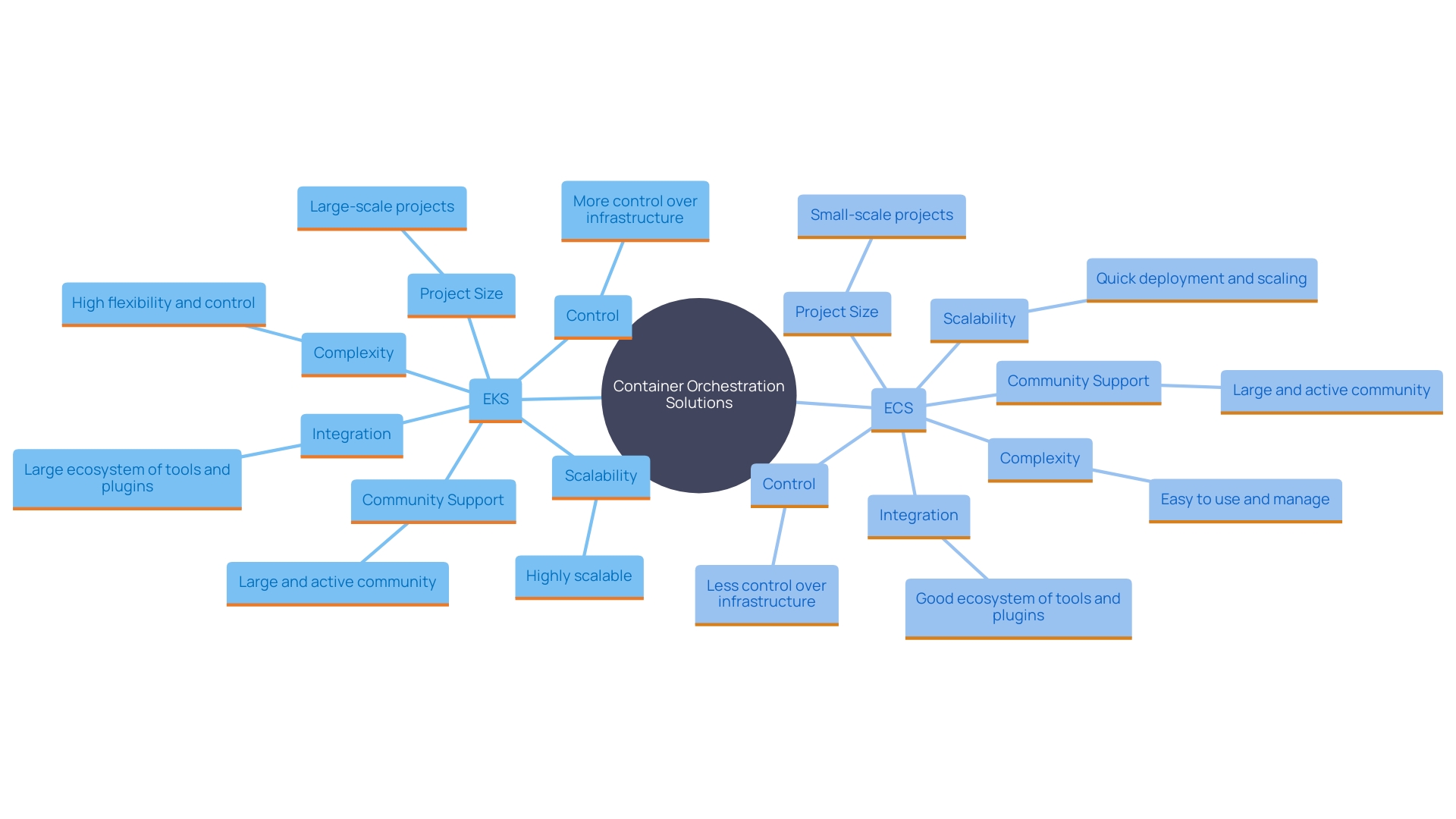 Comparison of EKS and ECS based on project needs and organizational expertise.