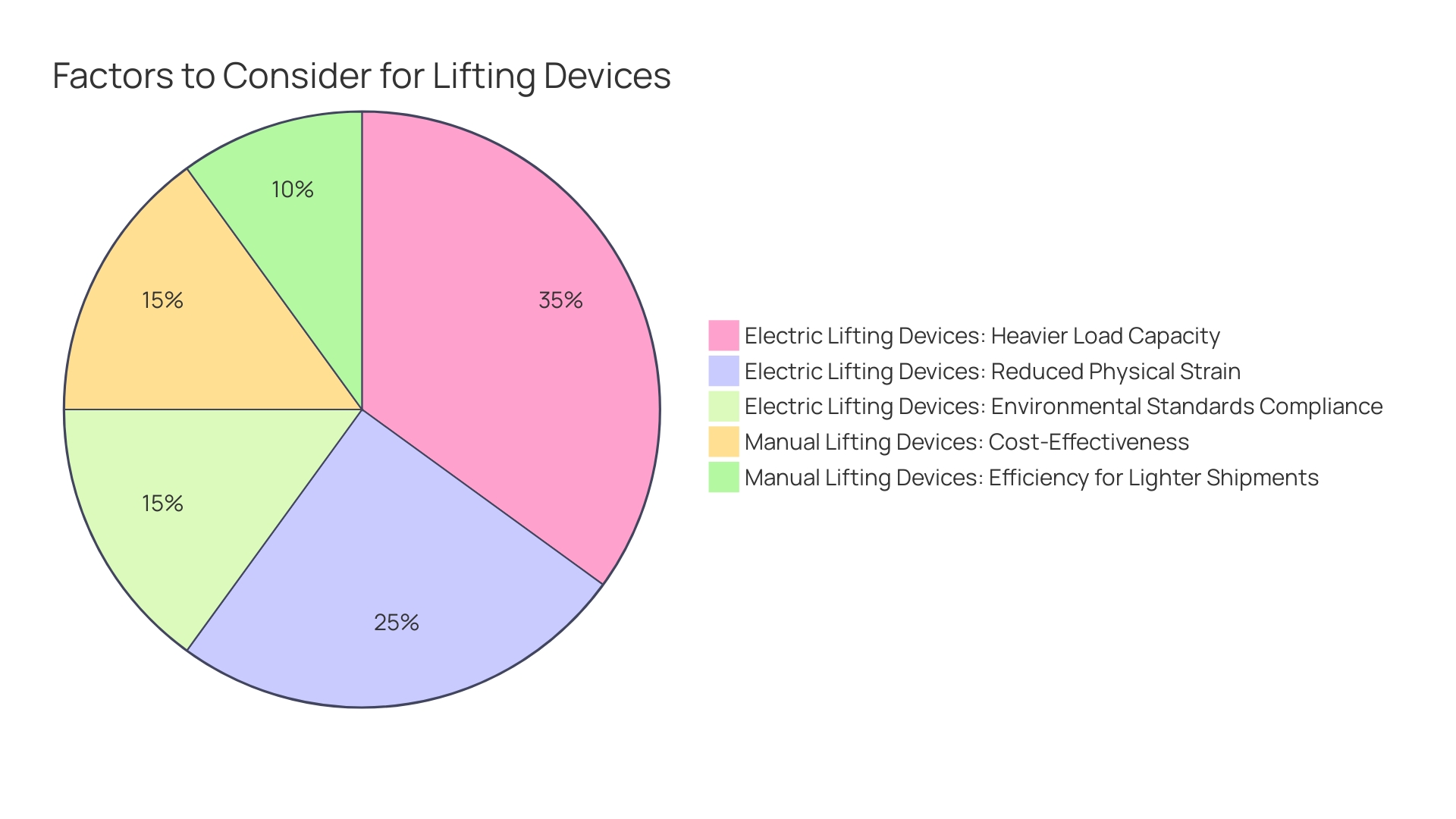 Comparison of Electric and Manual Lifting Devices