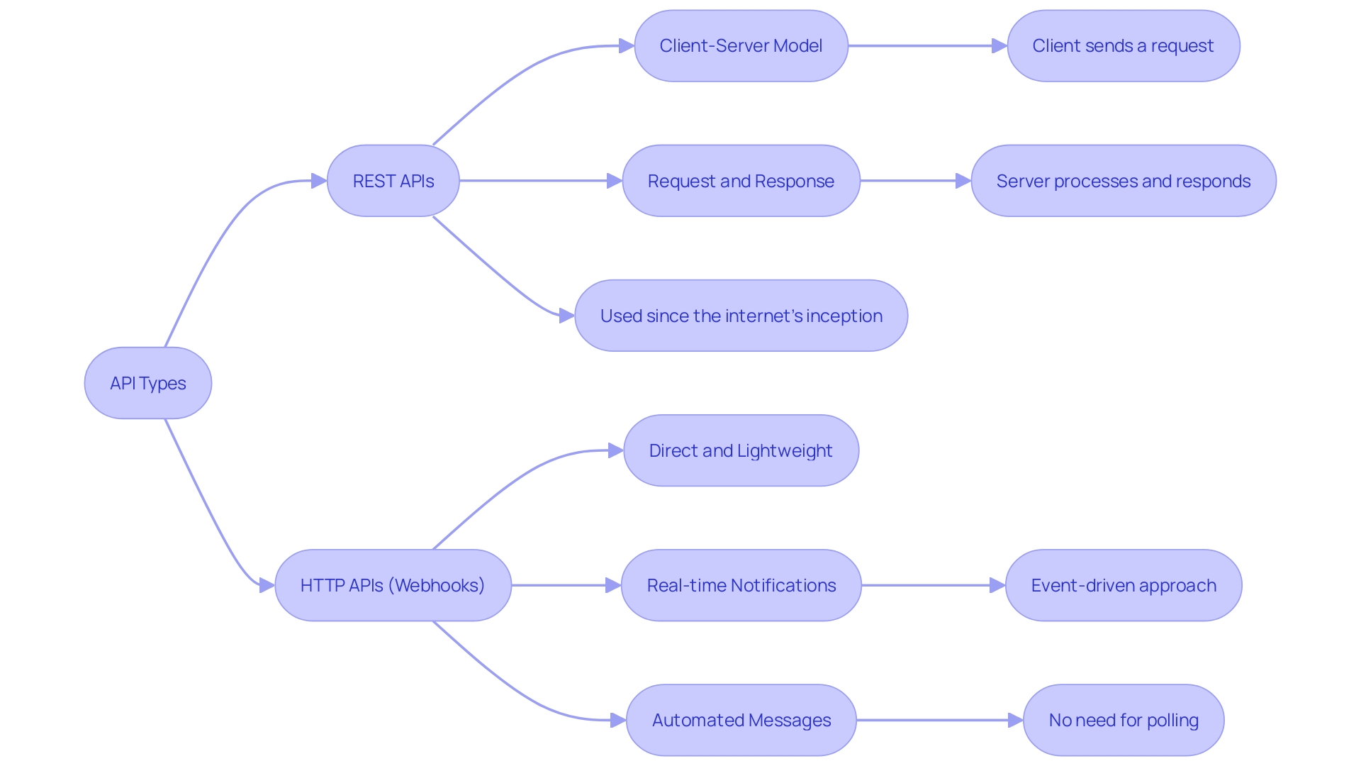 Comparison of HTTP APIs and REST APIs