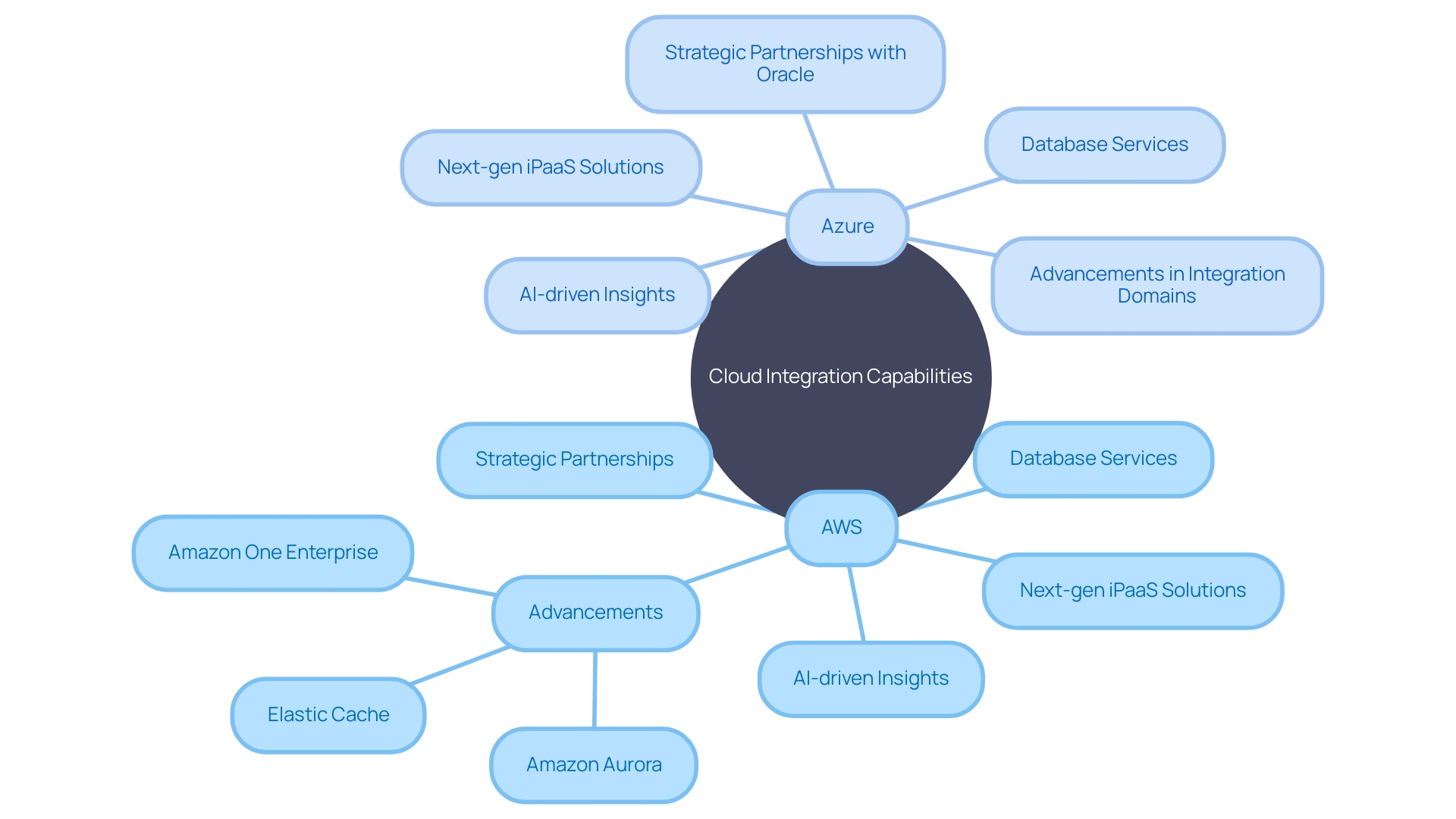 Comparison of Integration Capabilities: AWS vs Azure