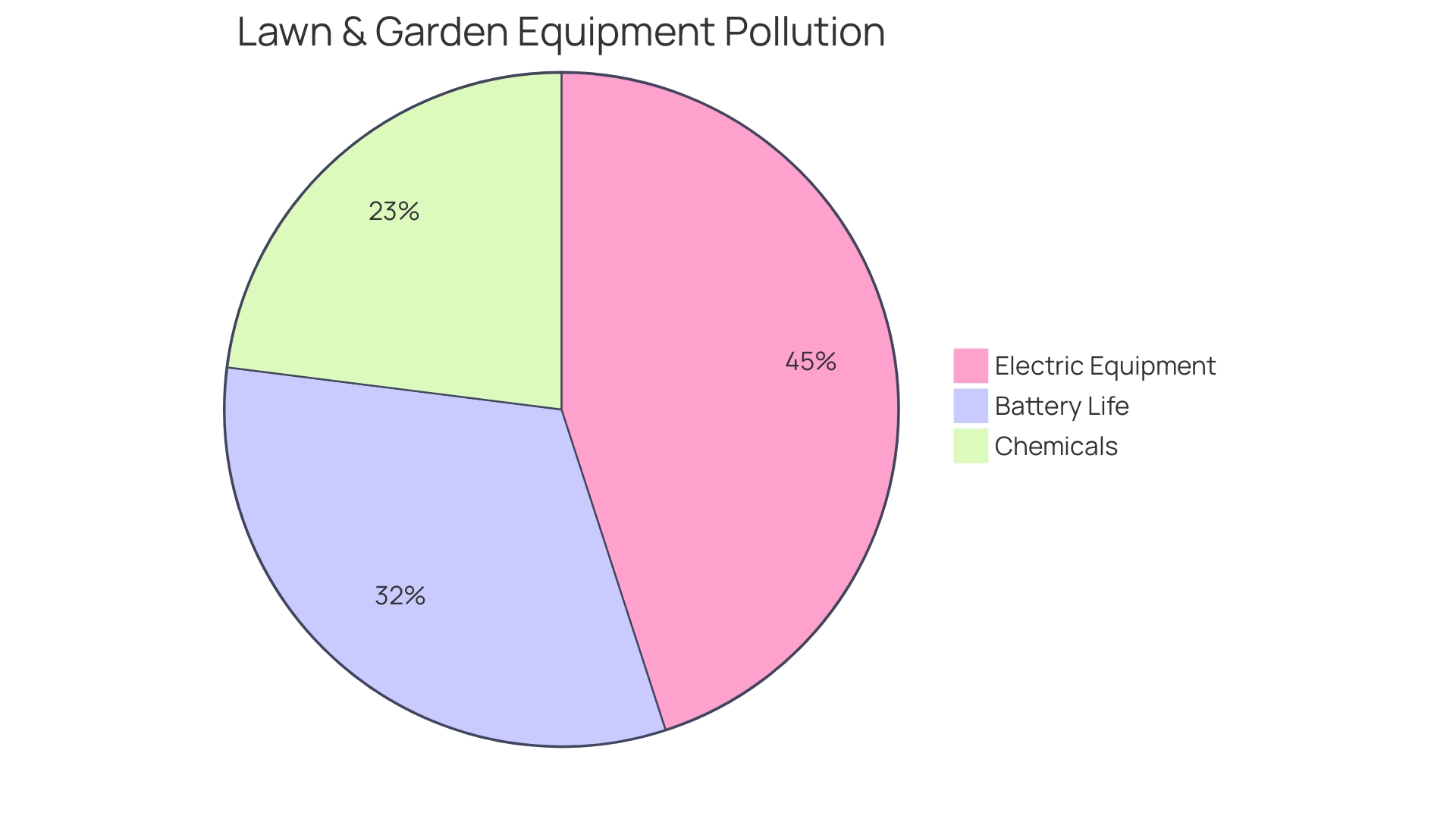 Comparison of Lawn Equipment Pollution