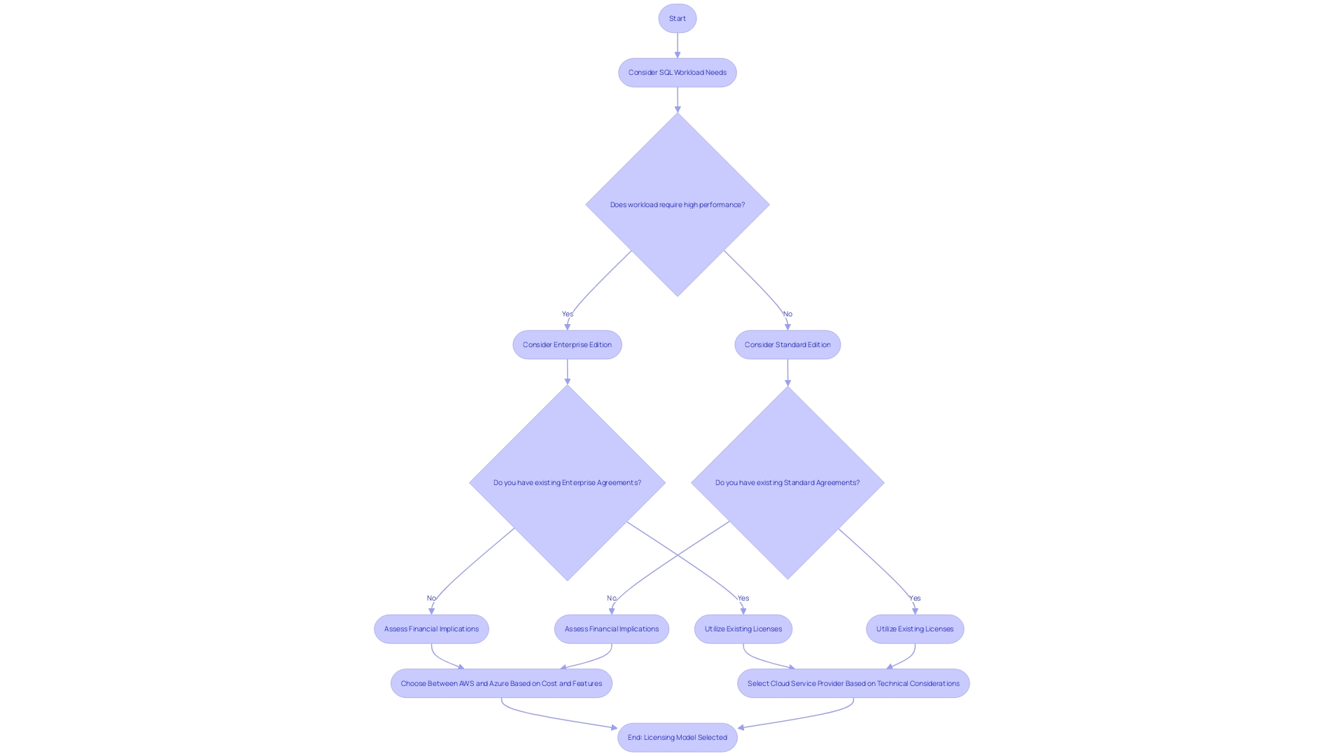 Comparison of Licensing Options for SQL on AWS and Azure