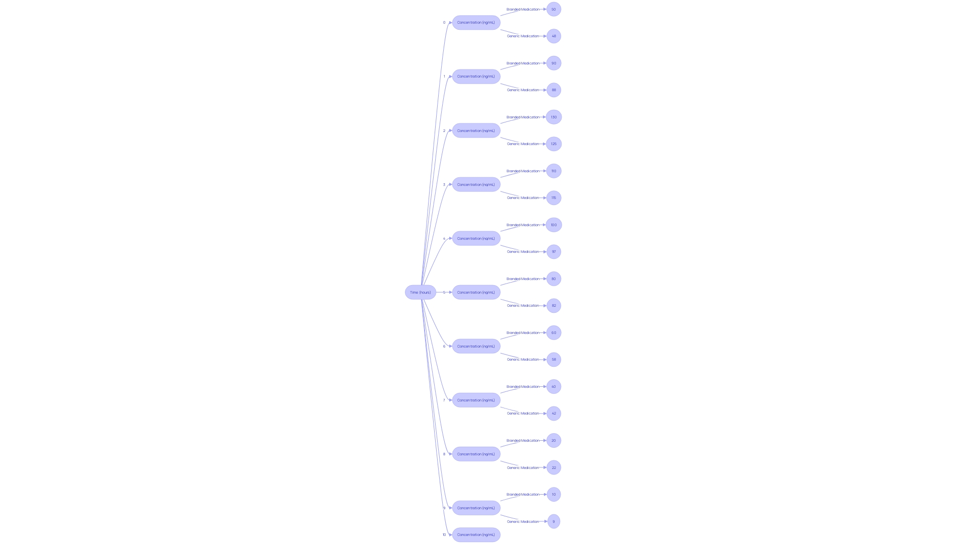 Comparison of Medication Concentration Over Time